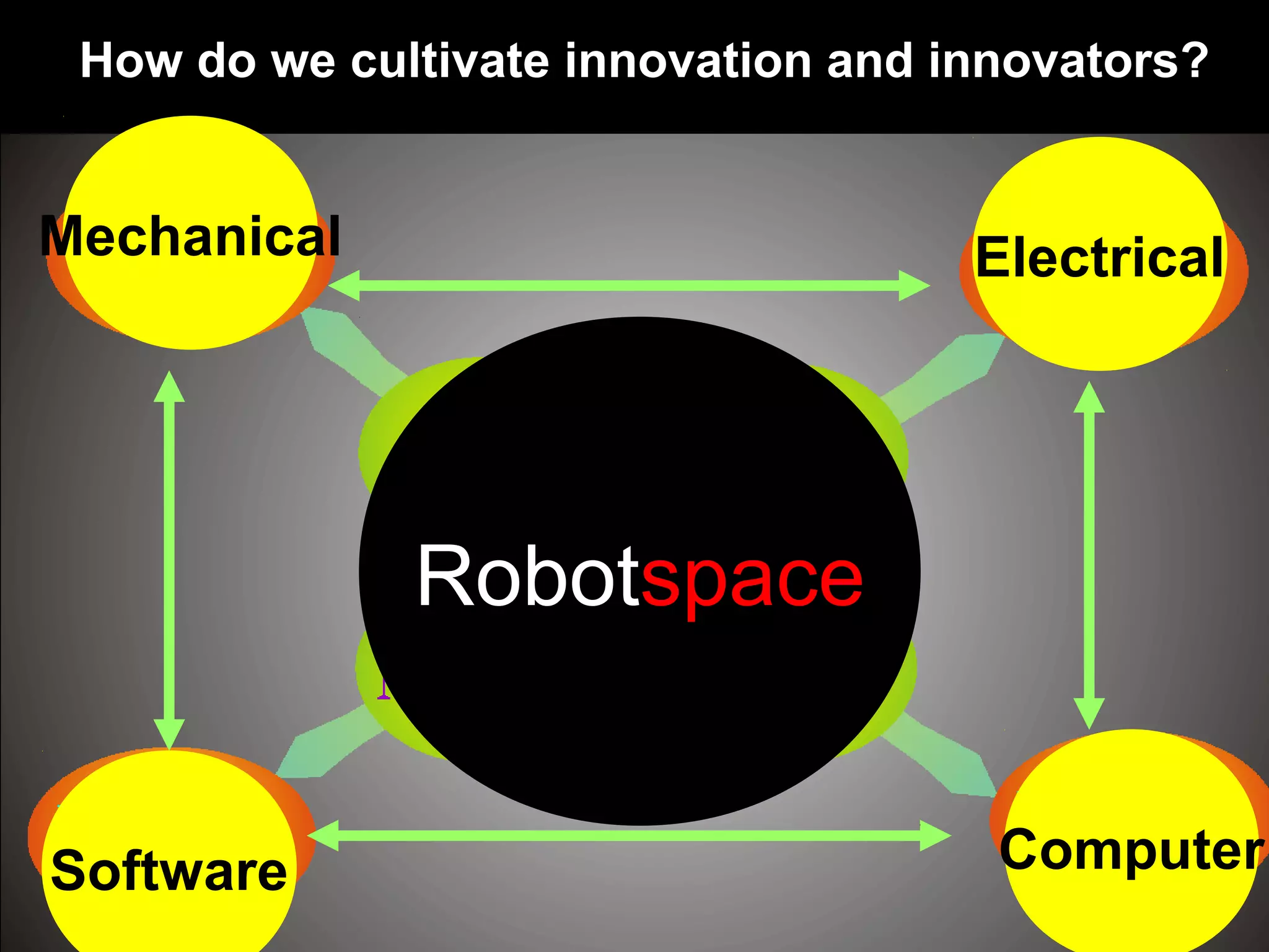 Software Computer
ElectricalMechanical
Robotspace
How do we cultivate innovation and innovators?
 