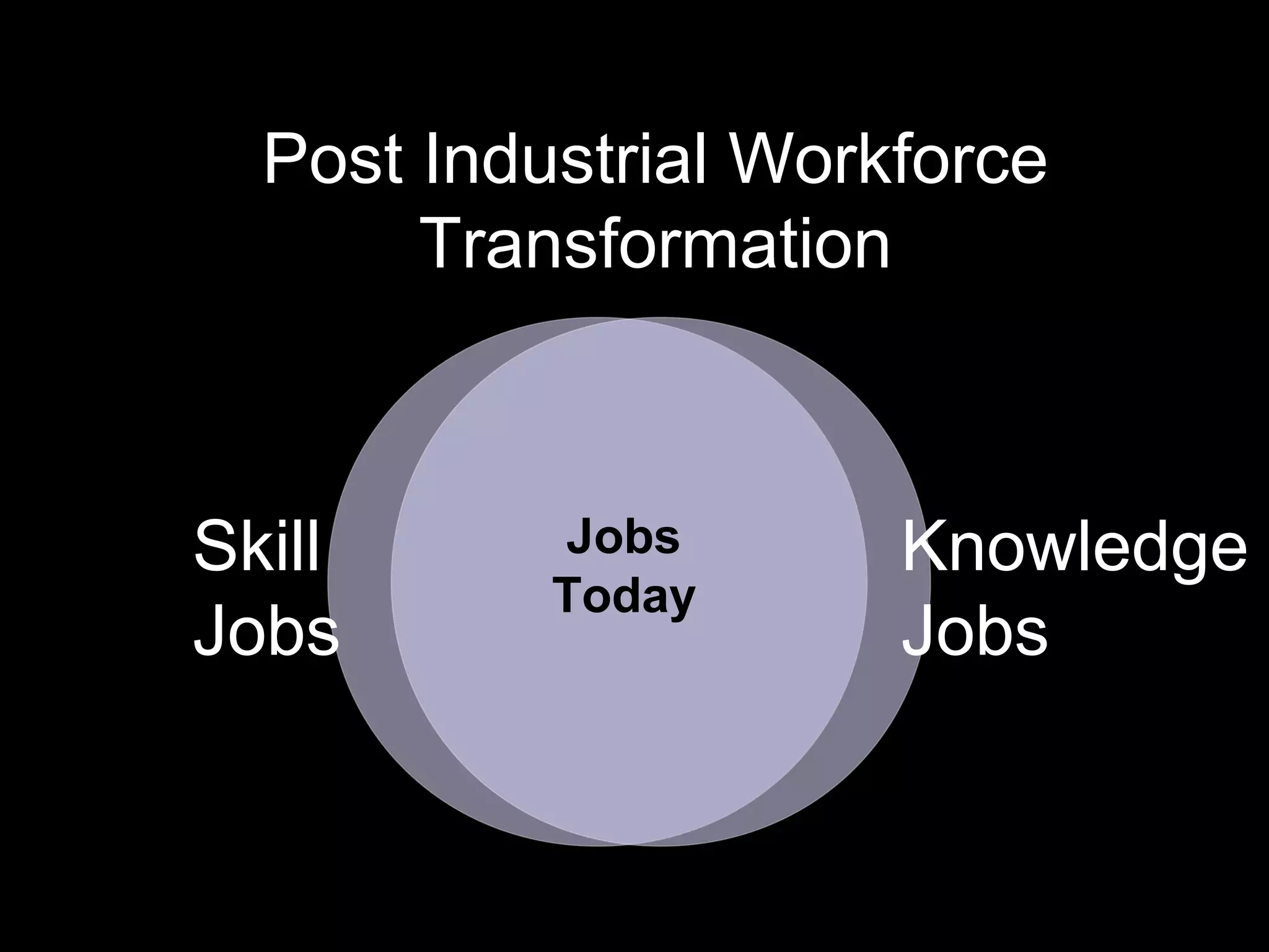 Knowledge
Jobs
Skill
Jobs
Jobs
Today
Post Industrial Workforce
Transformation
 