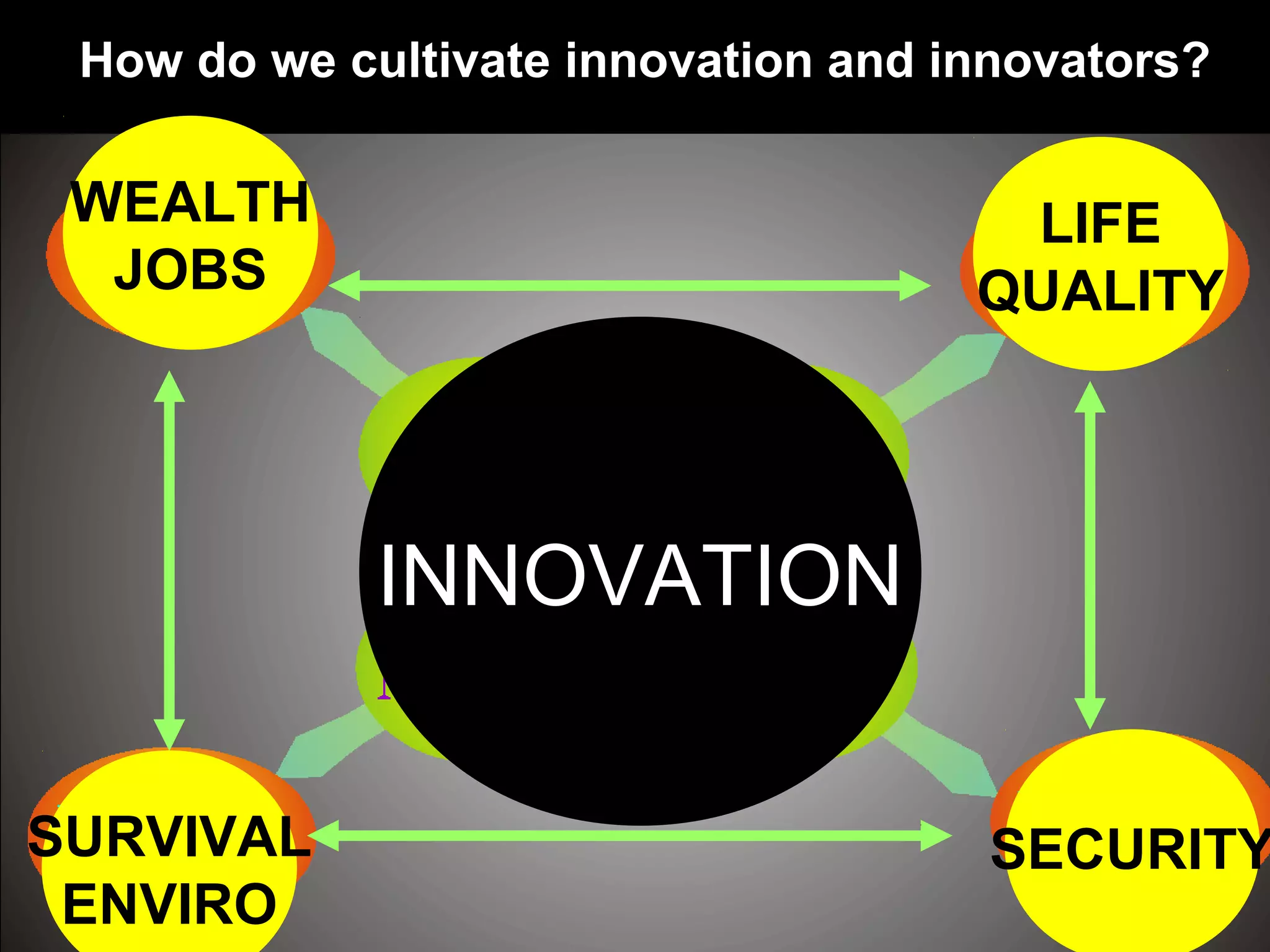 SURVIVAL
ENVIRO
SECURITY
LIFE
QUALITY
WEALTH
JOBS
INNOVATION
How do we cultivate innovation and innovators?
 