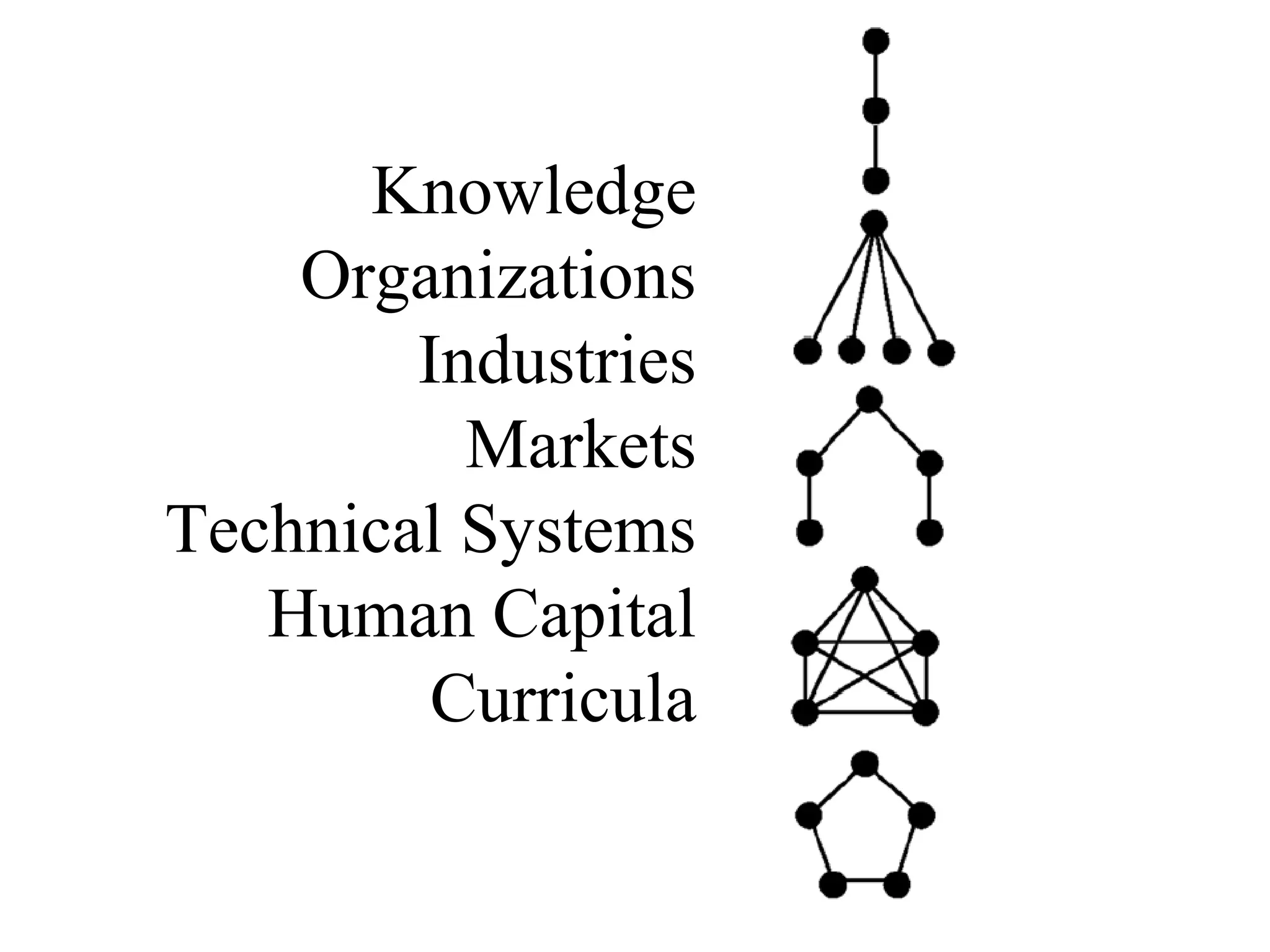Knowledge
Organizations
Industries
Markets
Technical Systems
Human Capital
Curricula
 
