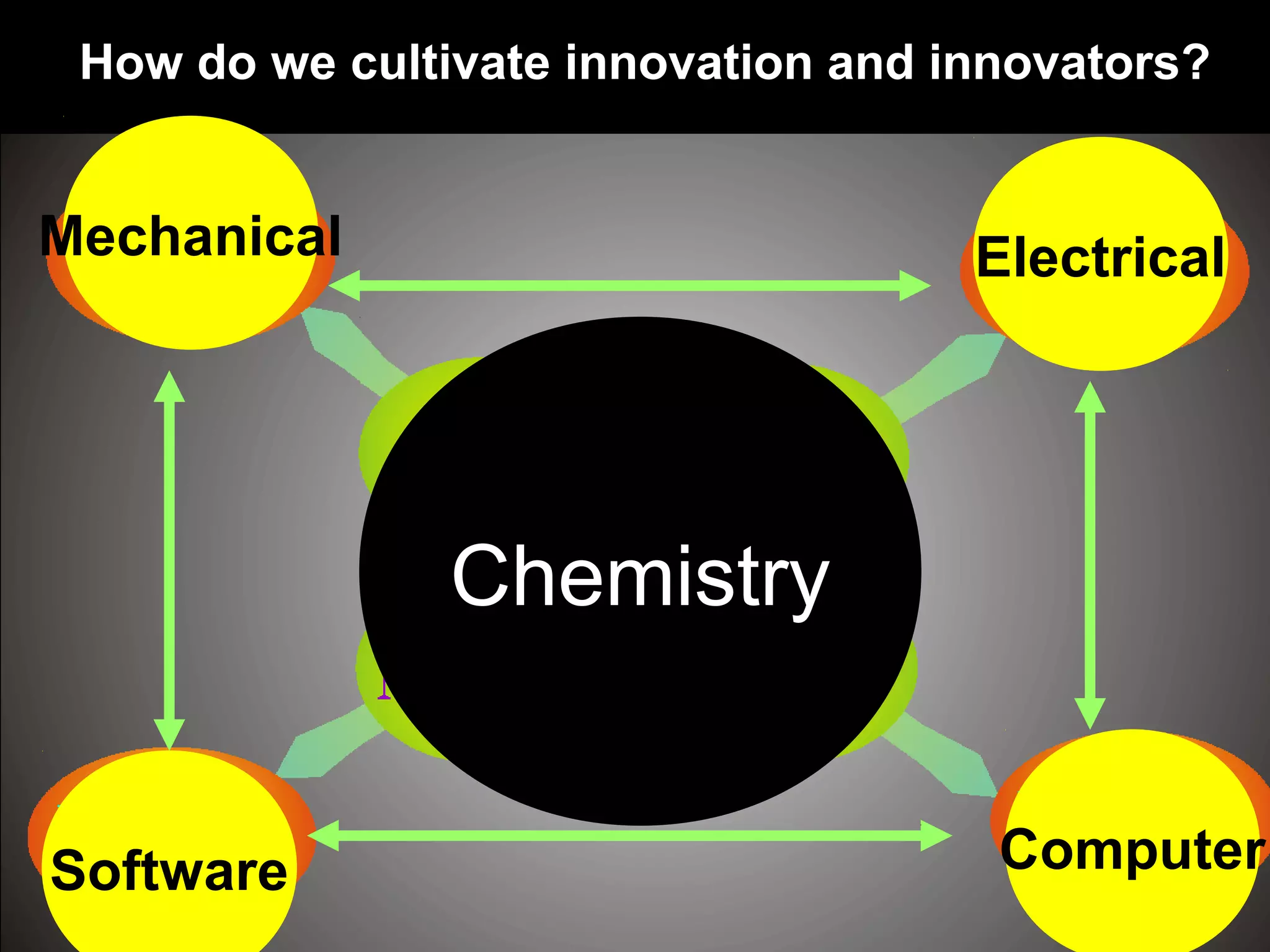 Software Computer
ElectricalMechanical
Chemistry
How do we cultivate innovation and innovators?
 