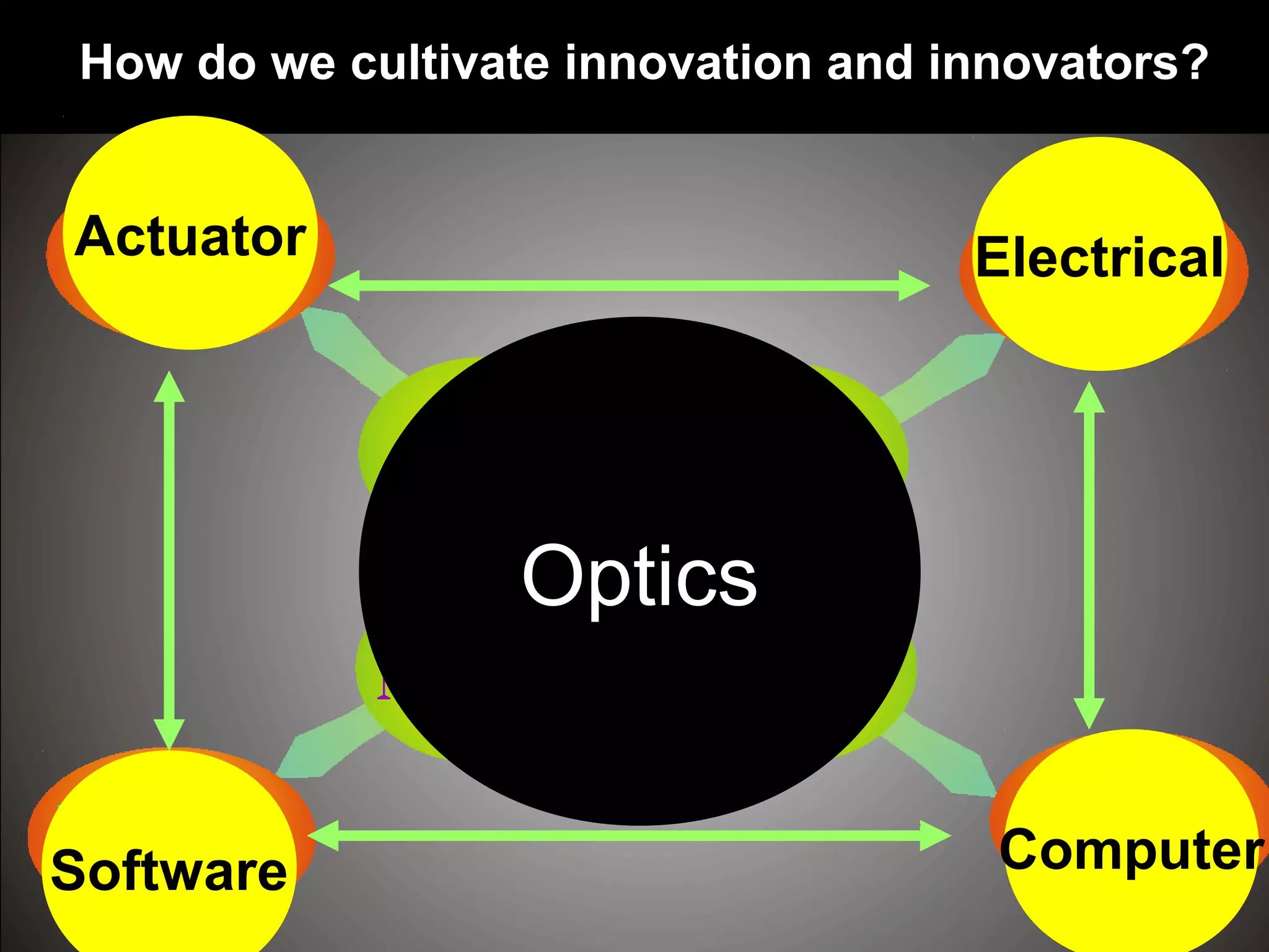 Software Computer
ElectricalActuator
Optics
How do we cultivate innovation and innovators?
 