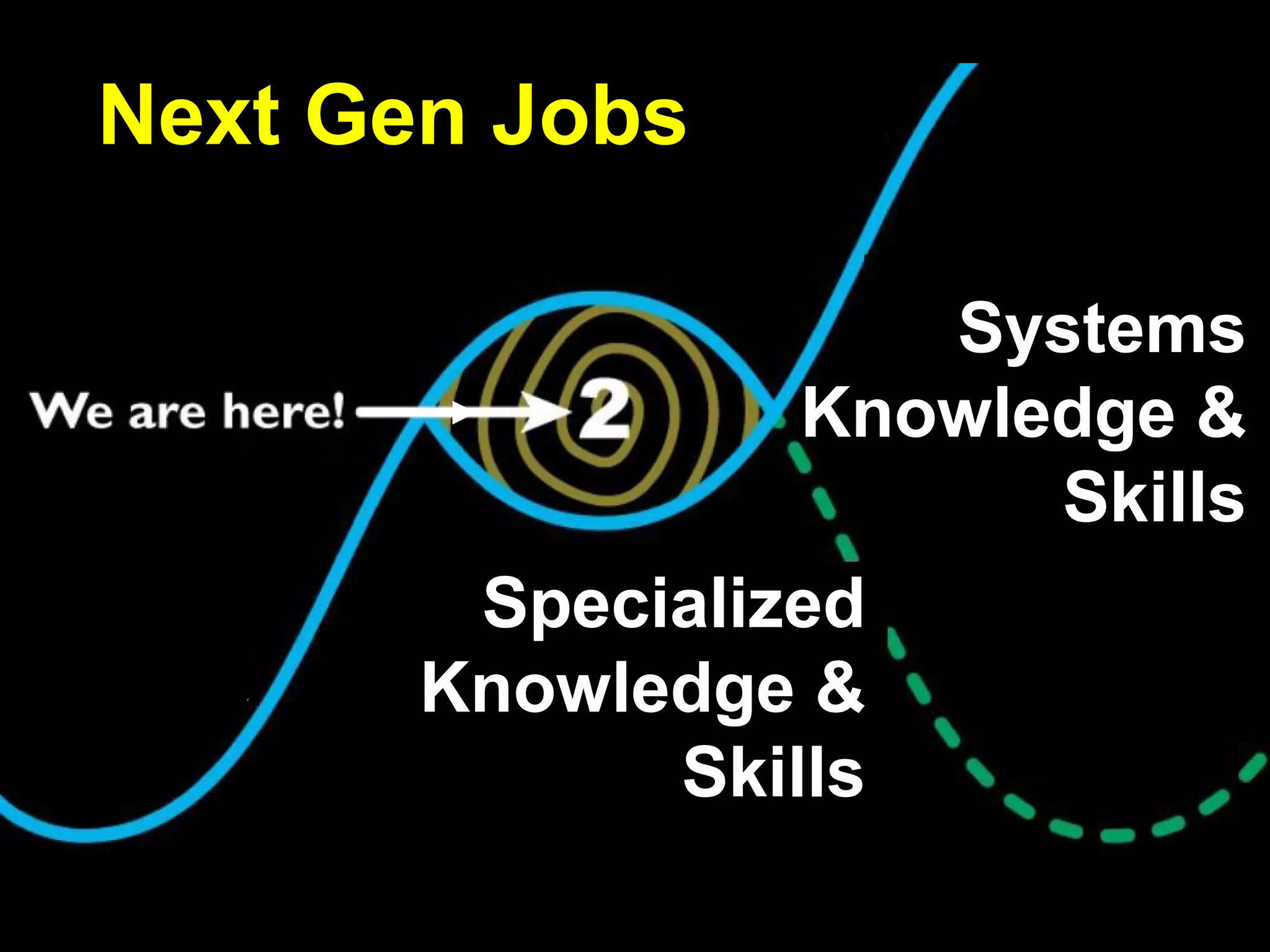 Specialized
Knowledge &
Skills
Systems
Knowledge &
Skills
Next Gen Jobs
 