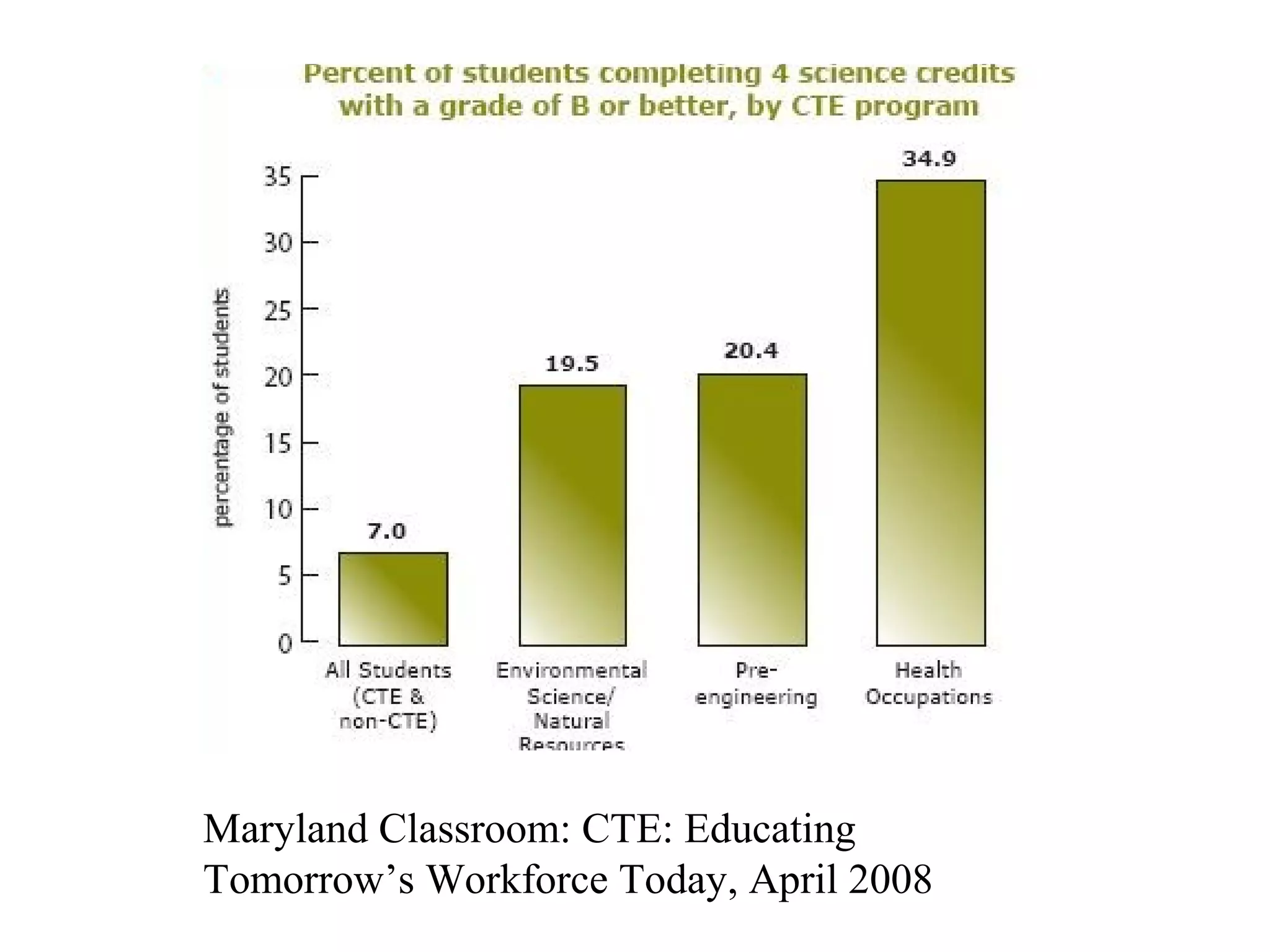 Maryland Classroom: CTE: Educating
Tomorrow’s Workforce Today, April 2008
 