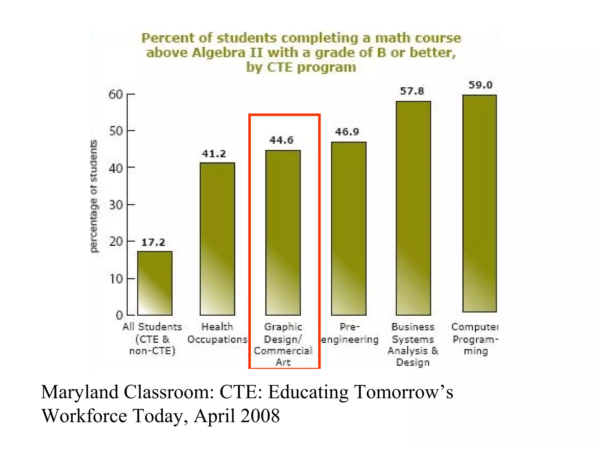 Maryland Classroom: CTE: Educating Tomorrow’s
Workforce Today, April 2008
 