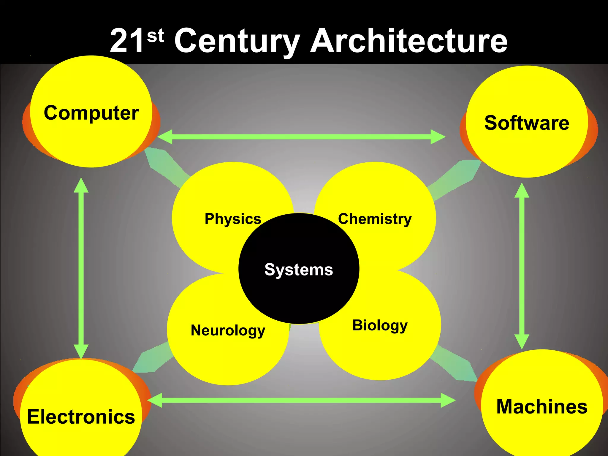 Electronics
Machines
Software
Computer
21st
Century Architecture
Physics Chemistry
Neurology Biology
Systems
 