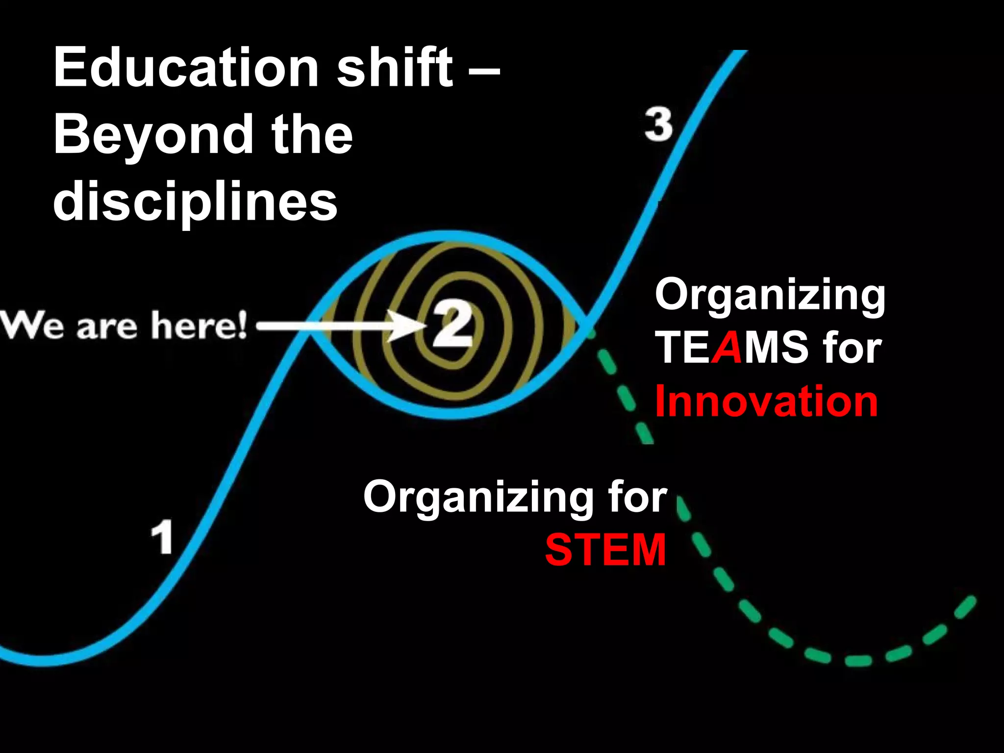 Organizing for
STEM
Education shift –
Beyond the
disciplines
Organizing
TEAMS for
Innovation
 