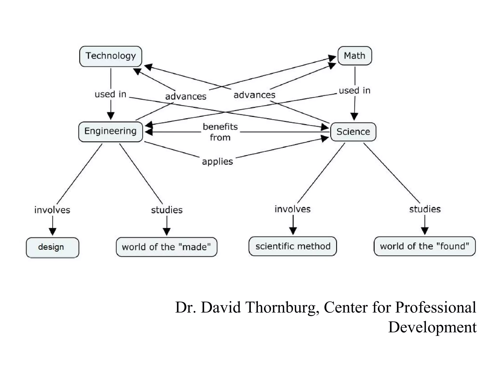 Dr. David Thornburg, Center for Professional
Development
 