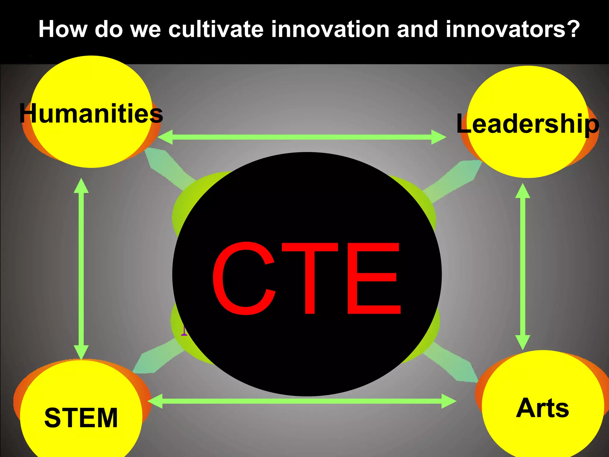 STEM Arts
LeadershipHumanities
CTE
How do we cultivate innovation and innovators?
 