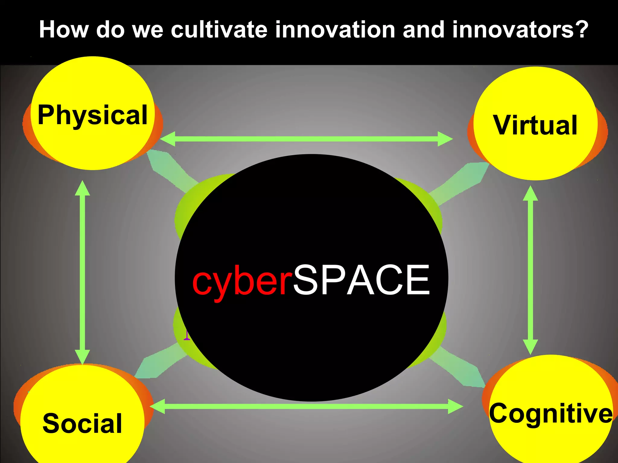 Social Cognitive
VirtualPhysical
cyberSPACE
How do we cultivate innovation and innovators?
 