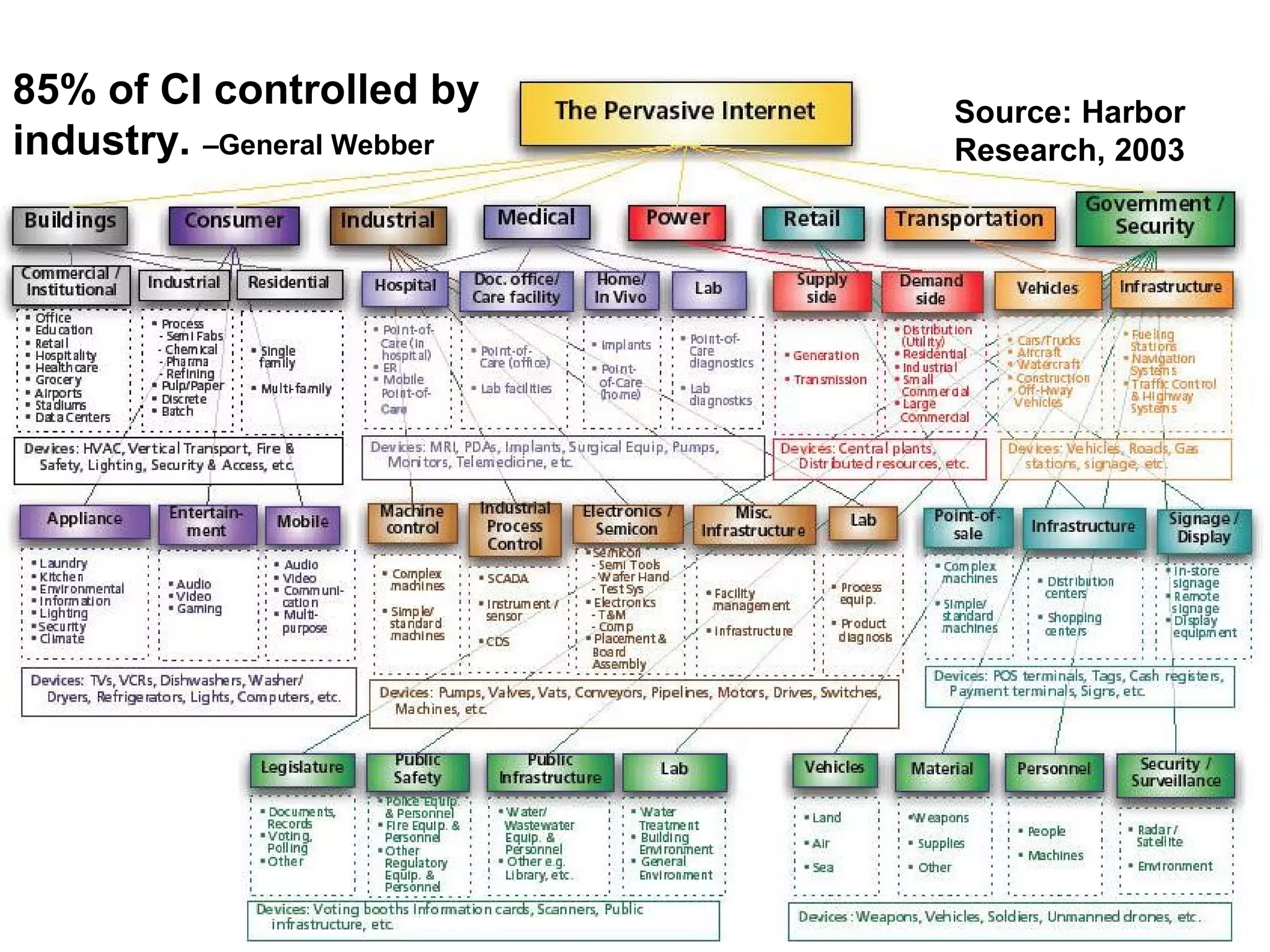 Source: Harbor
Research, 2003
85% of CI controlled by
industry. –General Webber
 