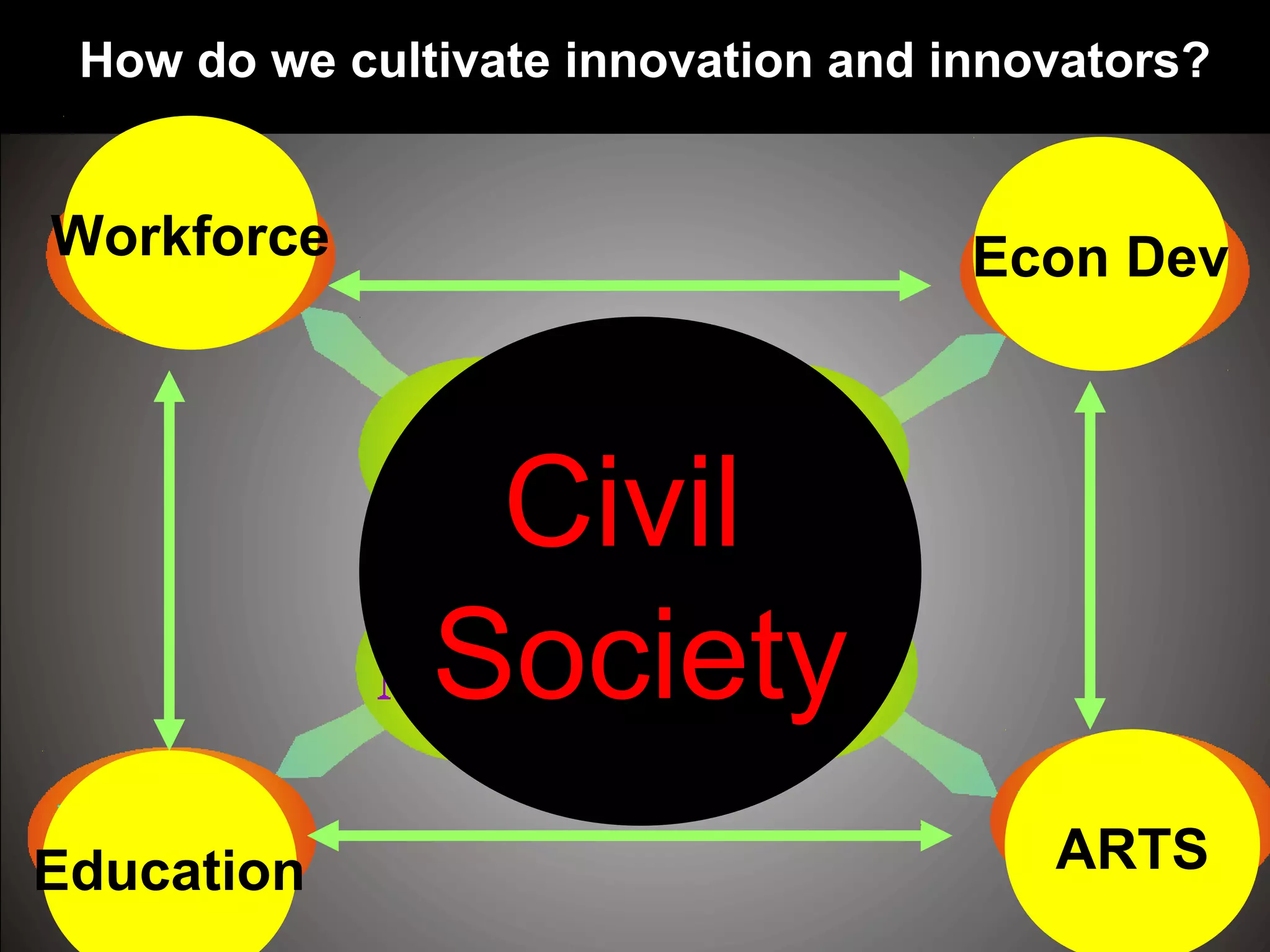 Education ARTS
Econ DevWorkforce
Civil
Society
How do we cultivate innovation and innovators?
 