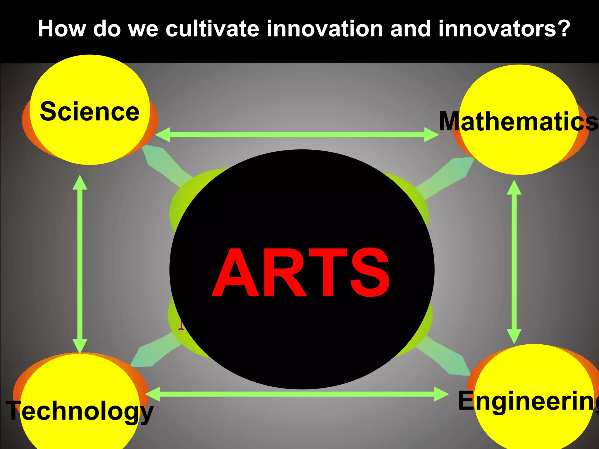 Technology Engineering
MathematicsScience
ARTS
How do we cultivate innovation and innovators?
 