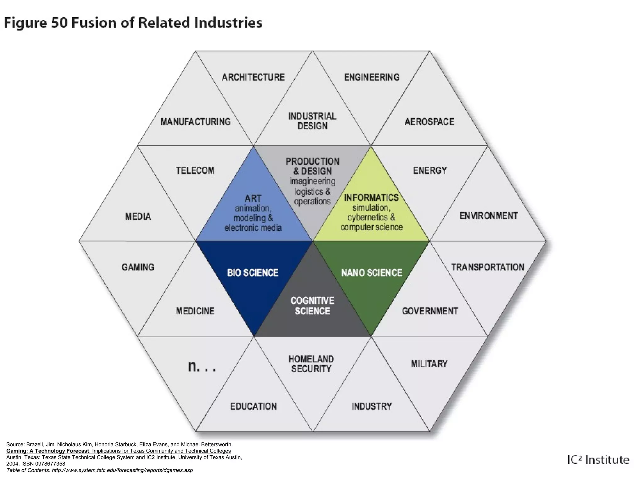 Source: Brazell, Jim, Nicholaus Kim, Honoria Starbuck, Eliza Evans, and Michael Bettersworth.
Gaming: A Technology Forecast, Implications for Texas Community and Technical Colleges
Austin, Texas: Texas State Technical College System and IC2 Institute, University of Texas Austin,
2004. ISBN 0978677358
Table of Contents: http://www.system.tstc.edu/forecasting/reports/dgames.asp
 