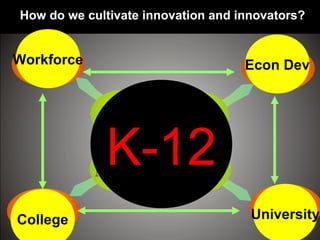 College University
Econ DevWorkforce
K-12
How do we cultivate innovation and innovators?
 