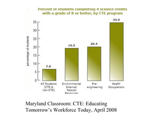 Maryland Classroom: CTE: Educating
Tomorrow’s Workforce Today, April 2008
 
