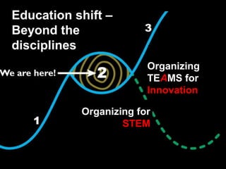 Organizing for
STEM
Education shift –
Beyond the
disciplines
Organizing
TEAMS for
Innovation
 