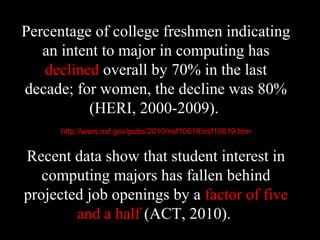 Percentage of college freshmen indicating
an intent to major in computing has
declined overall by 70% in the last
decade; for women, the decline was 80%
(HERI, 2000-2009).
http://www.nsf.gov/pubs/2010/nsf10619/nsf10619.htm
Recent data show that student interest in
computing majors has fallen behind
projected job openings by a factor of five
and a half (ACT, 2010).
 