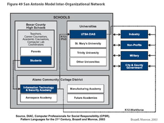 Source, DIAC, Computer Professionals for Social Responsibility (CPSR),
Pattern Languages for the 21st
Century, Brazell and Monroe, 2003
 