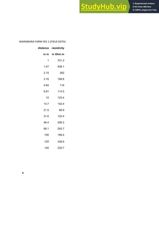  
	
  
	
  
MARAMARA	
  FARM	
  VES	
  1	
  (FIELD	
  DATA)	
  
distance   resistivity  
in  m   in  Ohm  m  
1   701.3  
1.47   408.1  
2.15   282  
3.16   168.8  
4.64   116  
6.81   114.5  
10   125.4  
14.7   142.4  
21.5   86.9  
31.6   125.4  
46.4   256.3  
68.1   293.7  
100   188.4  
120	
   338.9  
140   230.7  
  
  
  
a     
 