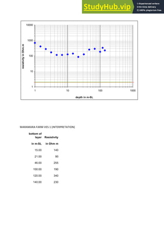  
	
  
	
  
	
  
MARAMARA	
  FARM	
  VES	
  1	
  (INTERPRETATION)	
  
bottom  of  
layer   Resistivity  
in  m-­SL   in  Ohm  m  
15.00   140  
21.00   90  
46.00   255  
100.00   190  
120.00   340  
140.00   230  
  
  
     
1
10
100
1000
10000
1 10 100 1000
depth  in  m-­SL
resistivity  in  Ohm.m
 