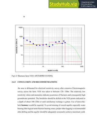  
b  
Fig1.2:	
  Marmara farm VES1 (INTERPRETATION)
2.4.3 CONCLUSION AND RECOMMENDATIONS
                    the area is delineated for electrical resistivity survey after extensive Electromagnetic
survey across the farm. VES was taken to between 120- 150m. The relatively low
resistivity values and anomalies indicate occurrence of fractures and consequently high
groundwater potential. The boreholes should be drilled at the VES points indicated to
a depth of about 100-120m or until satisfactory recharge is gotten. Use of down-the-
hole hammer would be required. To avoid missing of crucial aquifer especially water
bearing litho logical units/fracture bearing zones, proper litho-logging is recommended
after drilling and the aquifer should be adequately screened to achieve maximum yield.
  
  
1
10
100
1000
10000
1 10 100 1000
depth  in  m-­SL
resistivity  in  Ohm.m
 