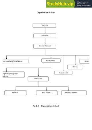 Organizational	
  chart	
  
	
  	
  
	
  
	
  
	
  
	
  
	
  
	
  
	
  
	
  
	
  
	
   	
  
	
  
	
  
	
  
	
  
	
  
Fig	
  1.0	
  	
  	
  	
  	
  Organizational	
  chart	
  	
  	
  	
  	
  	
  	
  	
  	
  	
  	
  	
  	
  	
  	
  	
  	
  	
  	
  	
  	
  	
  	
  	
  	
  	
  	
  	
  	
  	
  	
  	
  	
  	
  	
  	
  	
  	
  	
  	
  	
  	
  	
  	
  	
  	
  	
  
	
  	
  	
  	
  	
  	
  	
  	
  	
  	
  	
  	
  	
  	
  	
  	
  	
  	
  	
  	
  MD/CEO	
  
	
  	
  	
  	
  	
  	
  	
  	
  	
  	
  	
  	
  	
  	
  	
  	
  Consultant	
  
	
  	
  	
  	
  	
  	
  	
  	
  	
  	
  General	
  Manager	
  
	
  	
  Hydrogeologist/Geophysicist	
   	
  	
  	
  	
  	
  	
  	
  	
  Site	
  Manager	
  
	
  	
  	
  	
  	
  	
  	
  	
  	
  	
  Drivers	
  
	
  	
  	
  	
  	
  	
  	
  	
  	
  Receptionist	
  
	
  	
  	
  	
  	
  	
  	
  	
  	
  	
  Security
	
  	
  	
  	
  	
  	
  	
  	
  	
  	
  	
  	
  	
  Chief	
  Driller	
  
Assg.Hydrogeologist/IT	
  
Students	
  
	
  	
  	
  	
  	
  	
  	
  	
  	
  	
  	
  	
  	
  	
  	
  	
  	
  Driller	
  1	
   	
  	
  	
  	
  	
  	
  	
  	
  	
  	
  	
  	
  Assg.Driller	
  2	
   	
  	
  	
  	
  	
  	
  Helpers/Laborers	
  
 