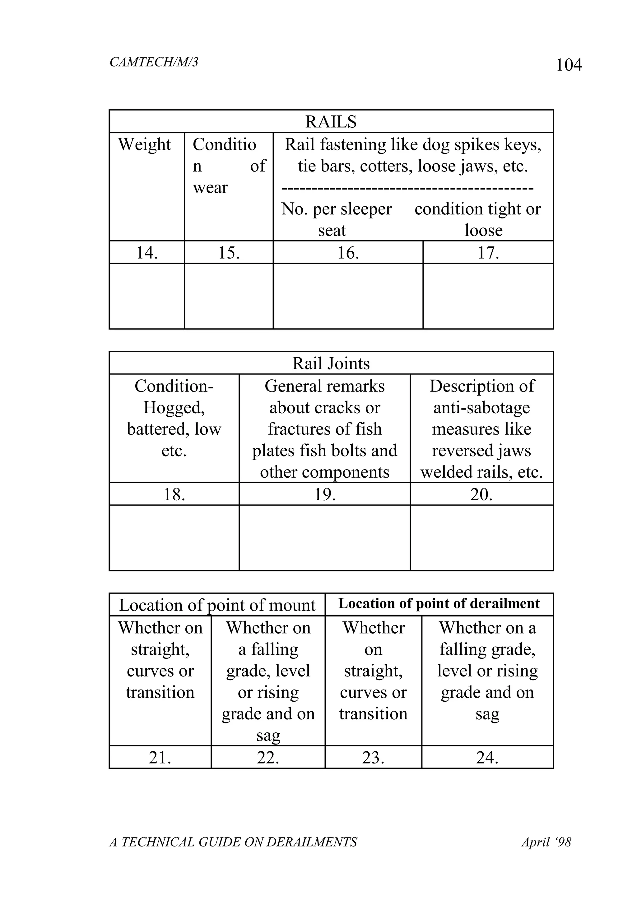 CAMTECH/M/3
A TECHNICAL GUIDE ON DERAILMENTS April ‘98
104
RAILS
Weight Conditio
n of
wear
Rail fastening like dog spikes keys,
tie bars, cotters, loose jaws, etc.
------------------------------------------
No. per sleeper condition tight or
seat loose
14. 15. 16. 17.
Rail Joints
Condition-
Hogged,
battered, low
etc.
General remarks
about cracks or
fractures of fish
plates fish bolts and
other components
Description of
anti-sabotage
measures like
reversed jaws
welded rails, etc.
18. 19. 20.
Location of point of mount Location of point of derailment
Whether on
straight,
curves or
transition
Whether on
a falling
grade, level
or rising
grade and on
sag
Whether
on
straight,
curves or
transition
Whether on a
falling grade,
level or rising
grade and on
sag
21. 22. 23. 24.
 