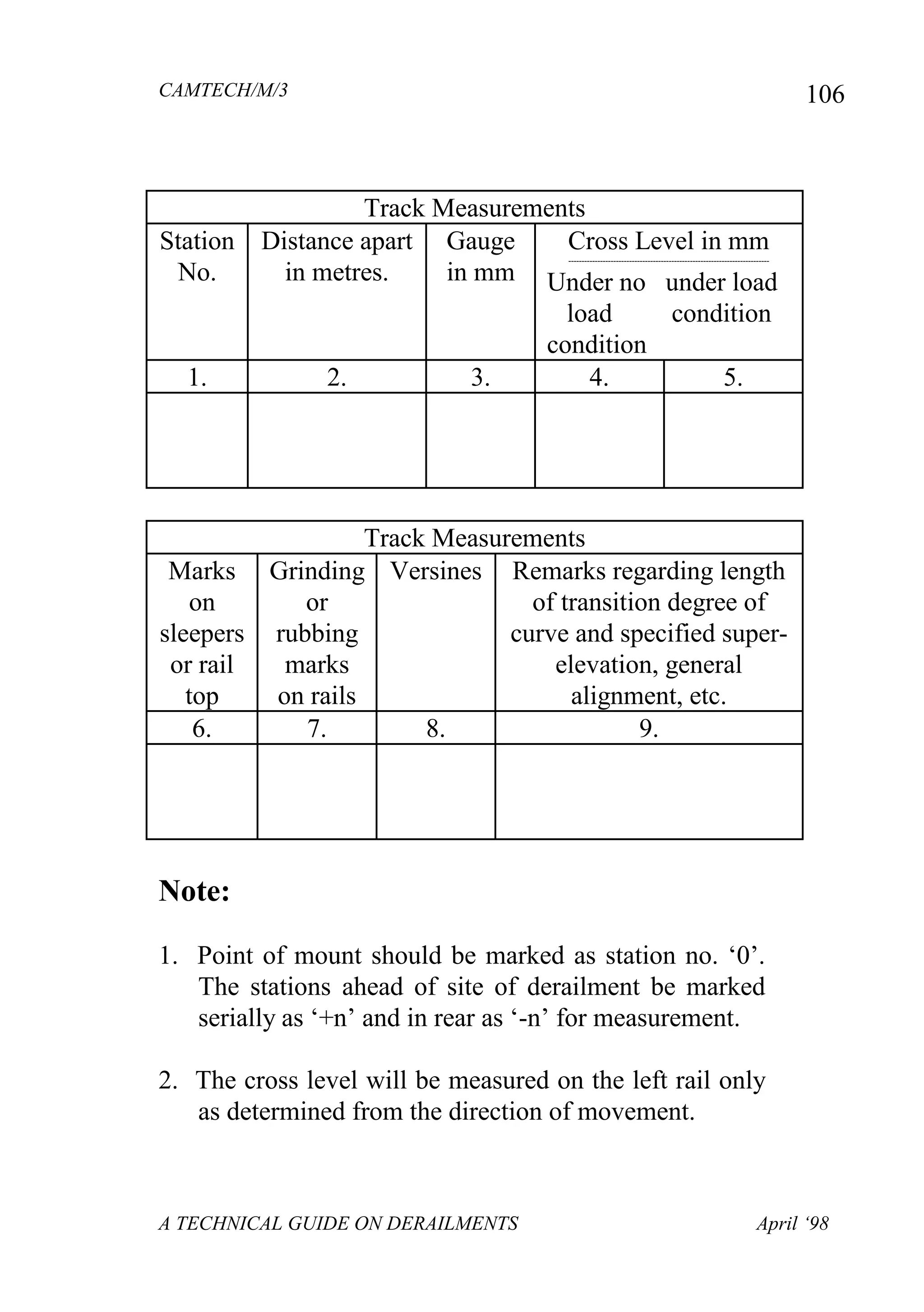 CAMTECH/M/3
A TECHNICAL GUIDE ON DERAILMENTS April ‘98
106
Track Measurements
Station
No.
Distance apart
in metres.
Gauge
in mm
Cross Level in mm
----------------------------------------------------------------------------
Under no under load
load condition
condition
1. 2. 3. 4. 5.
Track Measurements
Marks
on
sleepers
or rail
top
Grinding
or
rubbing
marks
on rails
Versines Remarks regarding length
of transition degree of
curve and specified super-
elevation, general
alignment, etc.
6. 7. 8. 9.
Note:
1. Point of mount should be marked as station no. ‘0’.
The stations ahead of site of derailment be marked
serially as ‘+n’ and in rear as ‘-n’ for measurement.
2. The cross level will be measured on the left rail only
as determined from the direction of movement.
 