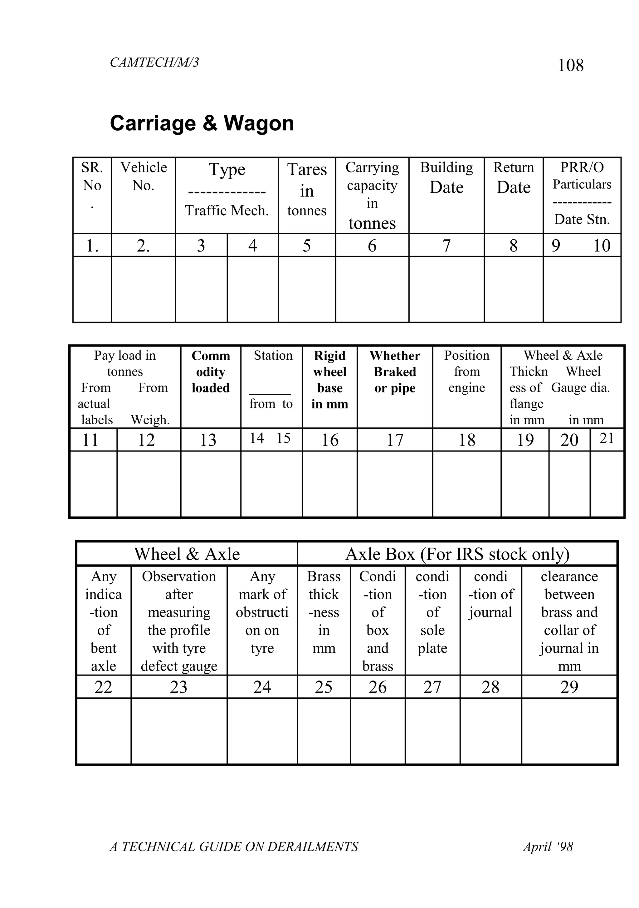 CAMTECH/M/3
A TECHNICAL GUIDE ON DERAILMENTS April ‘98
108
Carriage & Wagon
SR.
No
.
Vehicle
No.
Type
-------------
Traffic Mech.
Tares
in
tonnes
Carrying
capacity
in
tonnes
Building
Date
Return
Date
PRR/O
Particulars
------------
Date Stn.
1. 2. 3 4 5 6 7 8 9 10
Pay load in
tonnes
From From
actual
labels Weigh.
Comm
odity
loaded
Station
______
from to
Rigid
wheel
base
in mm
Whether
Braked
or pipe
Position
from
engine
Wheel & Axle
Thickn Wheel
ess of Gauge dia.
flange
in mm in mm
11 12 13 14 15 16 17 18 19 20 21
Wheel & Axle Axle Box (For IRS stock only)
Any
indica
-tion
of
bent
axle
Observation
after
measuring
the profile
with tyre
defect gauge
Any
mark of
obstructi
on on
tyre
Brass
thick
-ness
in
mm
Condi
-tion
of
box
and
brass
condi
-tion
of
sole
plate
condi
-tion of
journal
clearance
between
brass and
collar of
journal in
mm
22 23 24 25 26 27 28 29
 