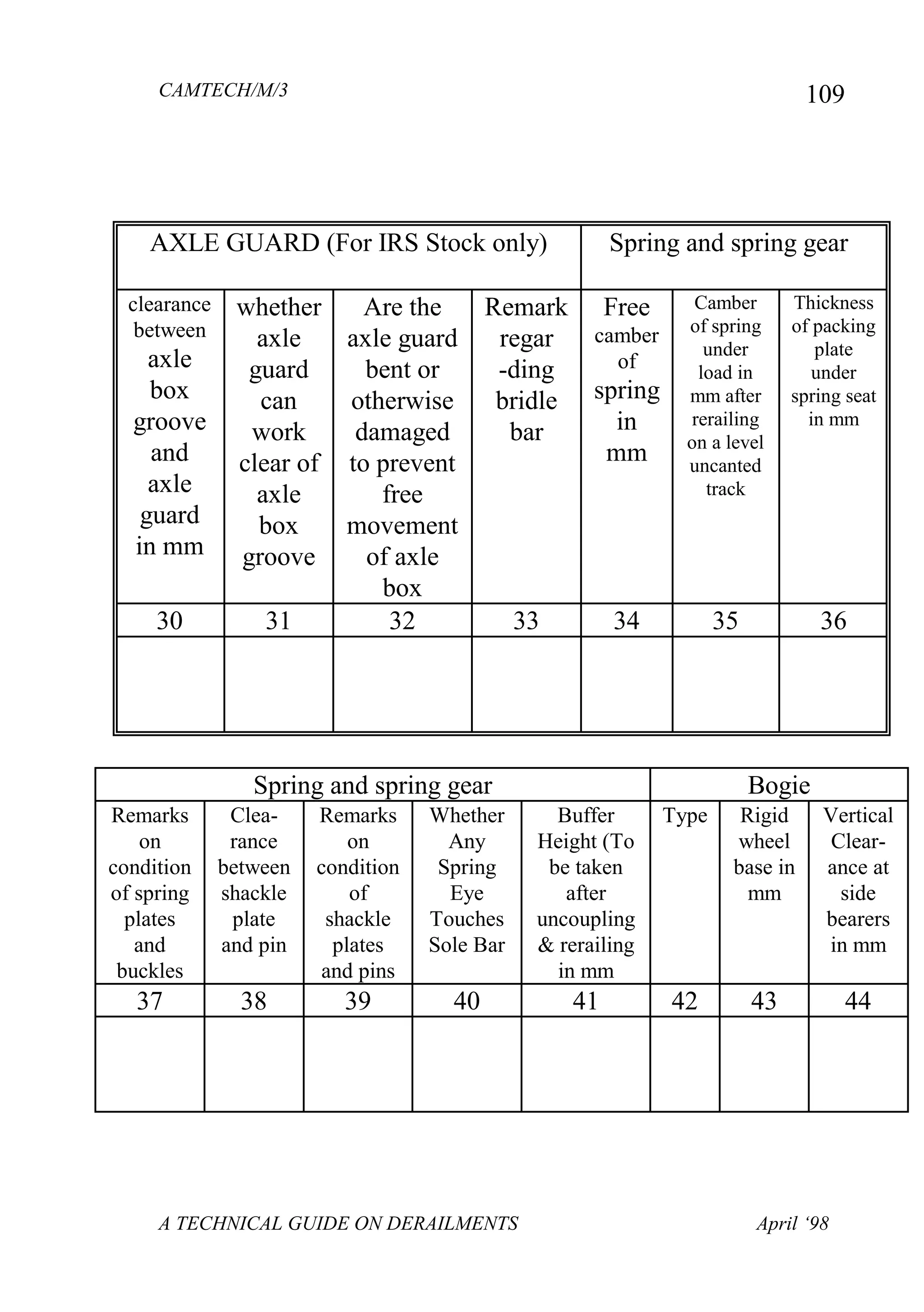 CAMTECH/M/3
A TECHNICAL GUIDE ON DERAILMENTS April ‘98
109
AXLE GUARD (For IRS Stock only) Spring and spring gear
clearance
between
axle
box
groove
and
axle
guard
in mm
whether
axle
guard
can
work
clear of
axle
box
groove
Are the
axle guard
bent or
otherwise
damaged
to prevent
free
movement
of axle
box
Remark
regar
-ding
bridle
bar
Free
camber
of
spring
in
mm
Camber
of spring
under
load in
mm after
rerailing
on a level
uncanted
track
Thickness
of packing
plate
under
spring seat
in mm
30 31 32 33 34 35 36
Spring and spring gear Bogie
Remarks
on
condition
of spring
plates
and
buckles
Clea-
rance
between
shackle
plate
and pin
Remarks
on
condition
of
shackle
plates
and pins
Whether
Any
Spring
Eye
Touches
Sole Bar
Buffer
Height (To
be taken
after
uncoupling
& rerailing
in mm
Type Rigid
wheel
base in
mm
Vertical
Clear-
ance at
side
bearers
in mm
37 38 39 40 41 42 43 44
 