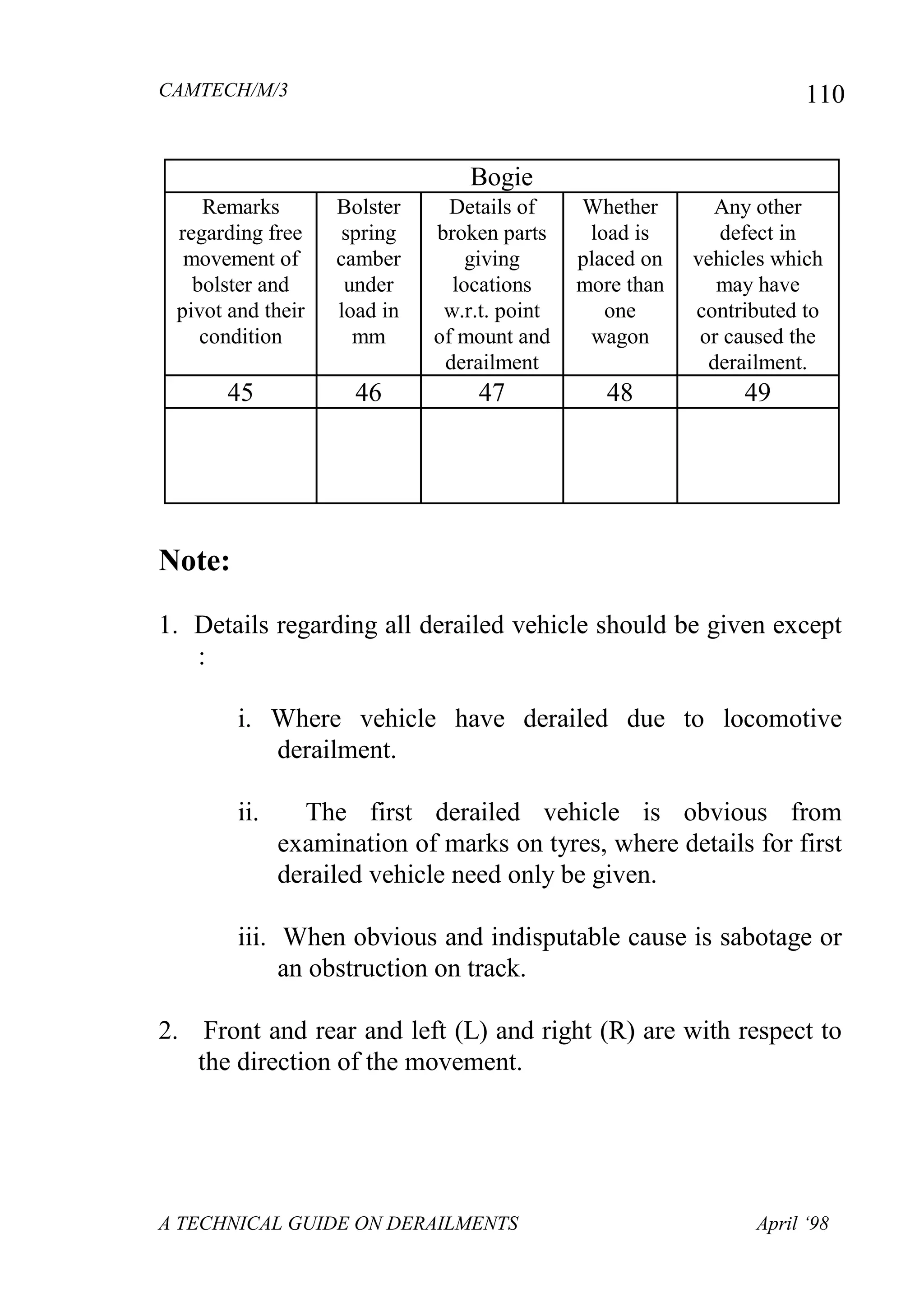CAMTECH/M/3
A TECHNICAL GUIDE ON DERAILMENTS April ‘98
110
Bogie
Remarks
regarding free
movement of
bolster and
pivot and their
condition
Bolster
spring
camber
under
load in
mm
Details of
broken parts
giving
locations
w.r.t. point
of mount and
derailment
Whether
load is
placed on
more than
one
wagon
Any other
defect in
vehicles which
may have
contributed to
or caused the
derailment.
45 46 47 48 49
Note:
1. Details regarding all derailed vehicle should be given except
:
i. Where vehicle have derailed due to locomotive
derailment.
ii. The first derailed vehicle is obvious from
examination of marks on tyres, where details for first
derailed vehicle need only be given.
iii. When obvious and indisputable cause is sabotage or
an obstruction on track.
2. Front and rear and left (L) and right (R) are with respect to
the direction of the movement.
 