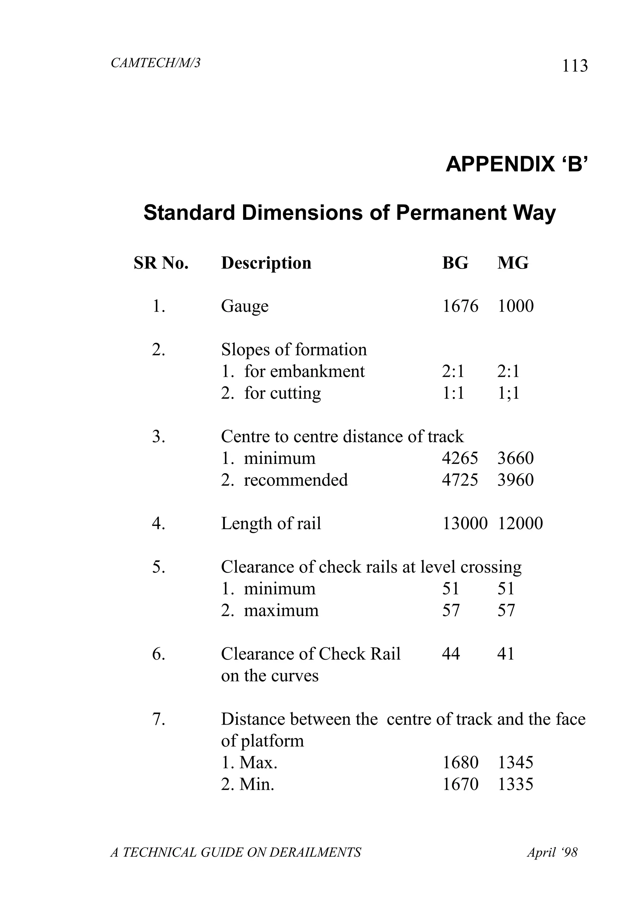 CAMTECH/M/3
A TECHNICAL GUIDE ON DERAILMENTS April ‘98
113
APPENDIX „B‟
Standard Dimensions of Permanent Way
SR No. Description BG MG
1. Gauge 1676 1000
2. Slopes of formation
1. for embankment 2:1 2:1
2. for cutting 1:1 1;1
3. Centre to centre distance of track
1. minimum 4265 3660
2. recommended 4725 3960
4. Length of rail 13000 12000
5. Clearance of check rails at level crossing
1. minimum 51 51
2. maximum 57 57
6. Clearance of Check Rail 44 41
on the curves
7. Distance between the centre of track and the face
of platform
1. Max. 1680 1345
2. Min. 1670 1335
 