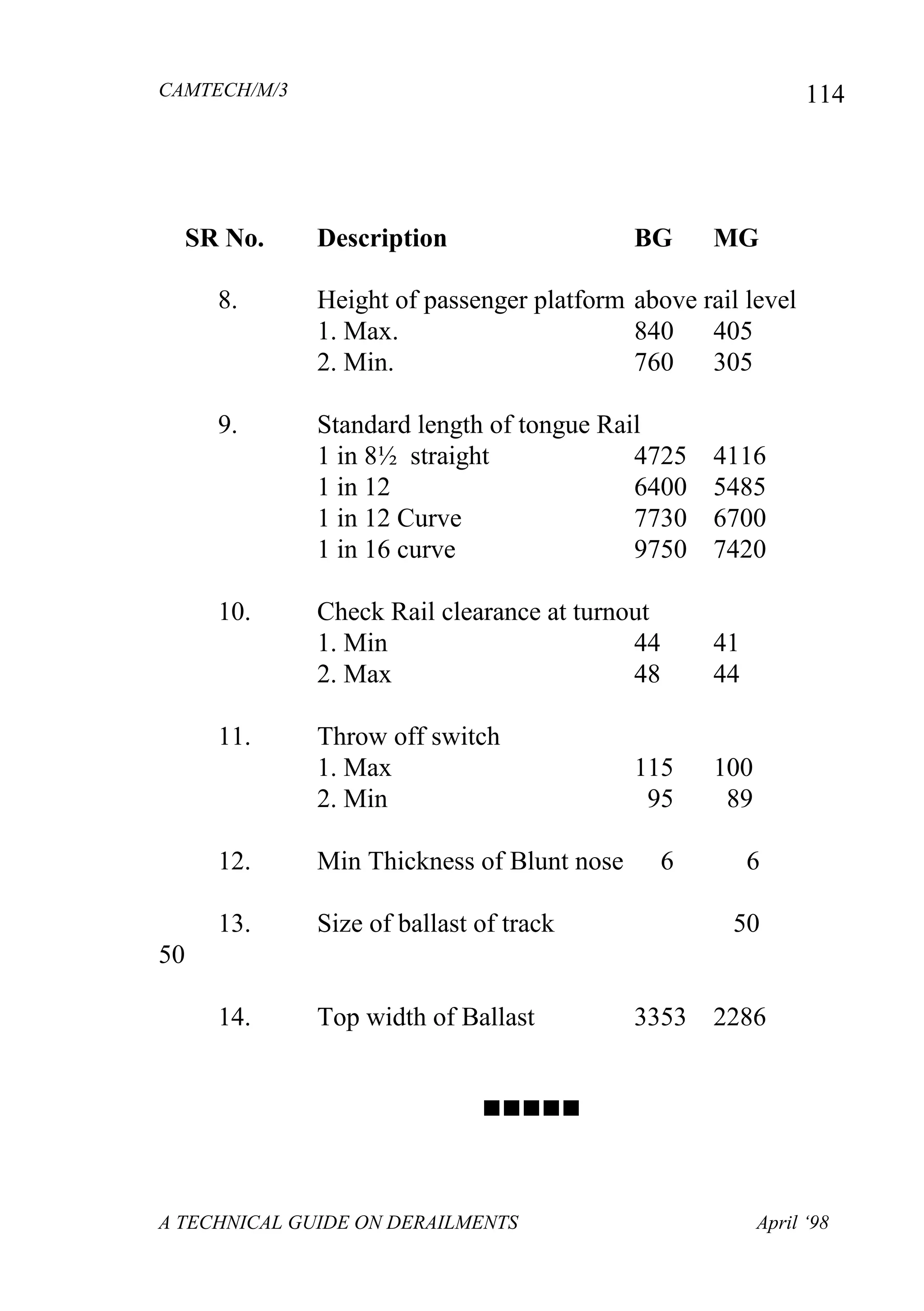 CAMTECH/M/3
A TECHNICAL GUIDE ON DERAILMENTS April ‘98
114
SR No. Description BG MG
8. Height of passenger platform above rail level
1. Max. 840 405
2. Min. 760 305
9. Standard length of tongue Rail
1 in 8½ straight 4725 4116
1 in 12 6400 5485
1 in 12 Curve 7730 6700
1 in 16 curve 9750 7420
10. Check Rail clearance at turnout
1. Min 44 41
2. Max 48 44
11. Throw off switch
1. Max 115 100
2. Min 95 89
12. Min Thickness of Blunt nose 6 6
13. Size of ballast of track 50
50
14. Top width of Ballast 3353 2286

 