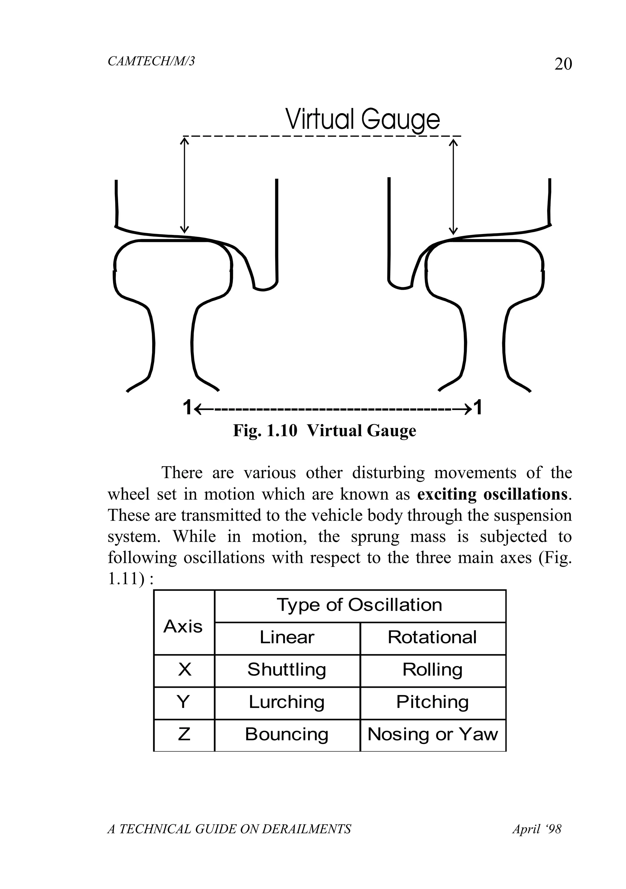 CAMTECH/M/3
A TECHNICAL GUIDE ON DERAILMENTS April ‘98
20
1----------------------------------1
Fig. 1.10 Virtual Gauge
There are various other disturbing movements of the
wheel set in motion which are known as exciting oscillations.
These are transmitted to the vehicle body through the suspension
system. While in motion, the sprung mass is subjected to
following oscillations with respect to the three main axes (Fig.
1.11) :
Axis
Type of Oscillation
Linear Rotational
X Shuttling Rolling
Y Lurching Pitching
Z Bouncing Nosing or Yaw
 