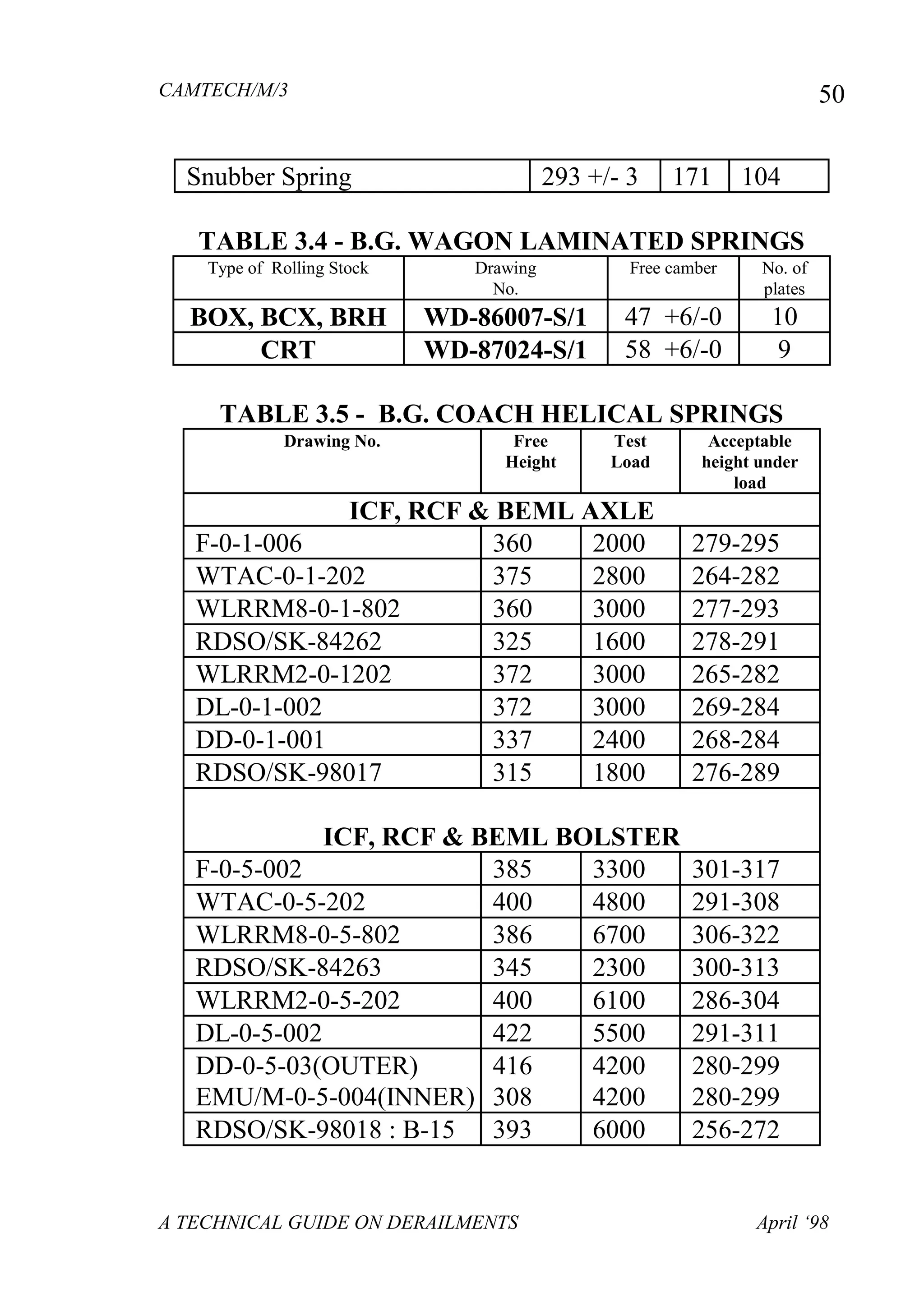 CAMTECH/M/3
A TECHNICAL GUIDE ON DERAILMENTS April ‘98
50
Snubber Spring 293 +/- 3 171 104
TABLE 3.4 - B.G. WAGON LAMINATED SPRINGS
Type of Rolling Stock Drawing
No.
Free camber No. of
plates
BOX, BCX, BRH WD-86007-S/1 47 +6/-0 10
CRT WD-87024-S/1 58 +6/-0 9
TABLE 3.5 - B.G. COACH HELICAL SPRINGS
Drawing No. Free
Height
Test
Load
Acceptable
height under
load
ICF, RCF & BEML AXLE
F-0-1-006 360 2000 279-295
WTAC-0-1-202 375 2800 264-282
WLRRM8-0-1-802 360 3000 277-293
RDSO/SK-84262 325 1600 278-291
WLRRM2-0-1202 372 3000 265-282
DL-0-1-002 372 3000 269-284
DD-0-1-001 337 2400 268-284
RDSO/SK-98017 315 1800 276-289
ICF, RCF & BEML BOLSTER
F-0-5-002 385 3300 301-317
WTAC-0-5-202 400 4800 291-308
WLRRM8-0-5-802 386 6700 306-322
RDSO/SK-84263 345 2300 300-313
WLRRM2-0-5-202 400 6100 286-304
DL-0-5-002 422 5500 291-311
DD-0-5-03(OUTER)
EMU/M-0-5-004(INNER)
416
308
4200
4200
280-299
280-299
RDSO/SK-98018 : B-15 393 6000 256-272
 