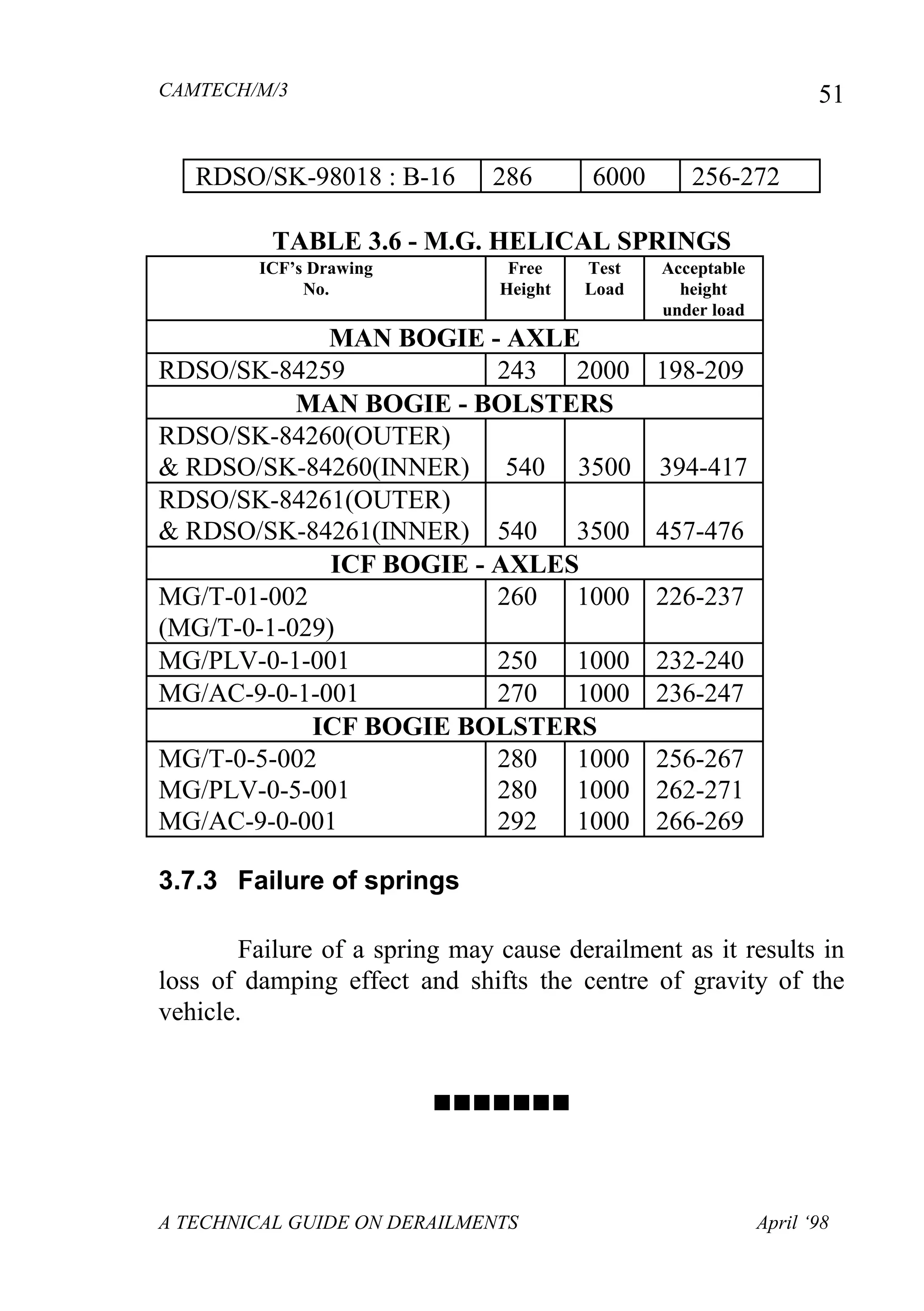 CAMTECH/M/3
A TECHNICAL GUIDE ON DERAILMENTS April ‘98
51
RDSO/SK-98018 : B-16 286 6000 256-272
TABLE 3.6 - M.G. HELICAL SPRINGS
ICF’s Drawing
No.
Free
Height
Test
Load
Acceptable
height
under load
MAN BOGIE - AXLE
RDSO/SK-84259 243 2000 198-209
MAN BOGIE - BOLSTERS
RDSO/SK-84260(OUTER)
& RDSO/SK-84260(INNER) 540 3500 394-417
RDSO/SK-84261(OUTER)
& RDSO/SK-84261(INNER) 540 3500 457-476
ICF BOGIE - AXLES
MG/T-01-002
(MG/T-0-1-029)
260 1000 226-237
MG/PLV-0-1-001 250 1000 232-240
MG/AC-9-0-1-001 270 1000 236-247
ICF BOGIE BOLSTERS
MG/T-0-5-002
MG/PLV-0-5-001
MG/AC-9-0-001
280
280
292
1000
1000
1000
256-267
262-271
266-269
3.7.3 Failure of springs
Failure of a spring may cause derailment as it results in
loss of damping effect and shifts the centre of gravity of the
vehicle.

 