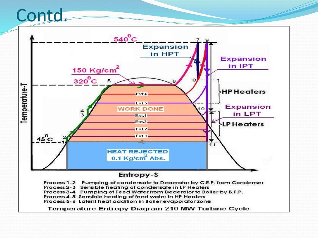 A technical overview of thermal power plant