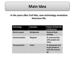 Main Idea
In the years after Civil War, new technology revolution
                      American life.


  Technology       Examples       Impact of Daily Life
                                  and Business
  Electric power   Refrigerator   Reduced food
                                  spoilage
  Communication    Telegram       To communicate
                                  with people and
                                  trains
  Transportation   Trains         To ship goods and
                                  to get people to
                                  were the need to
                                  go.
 