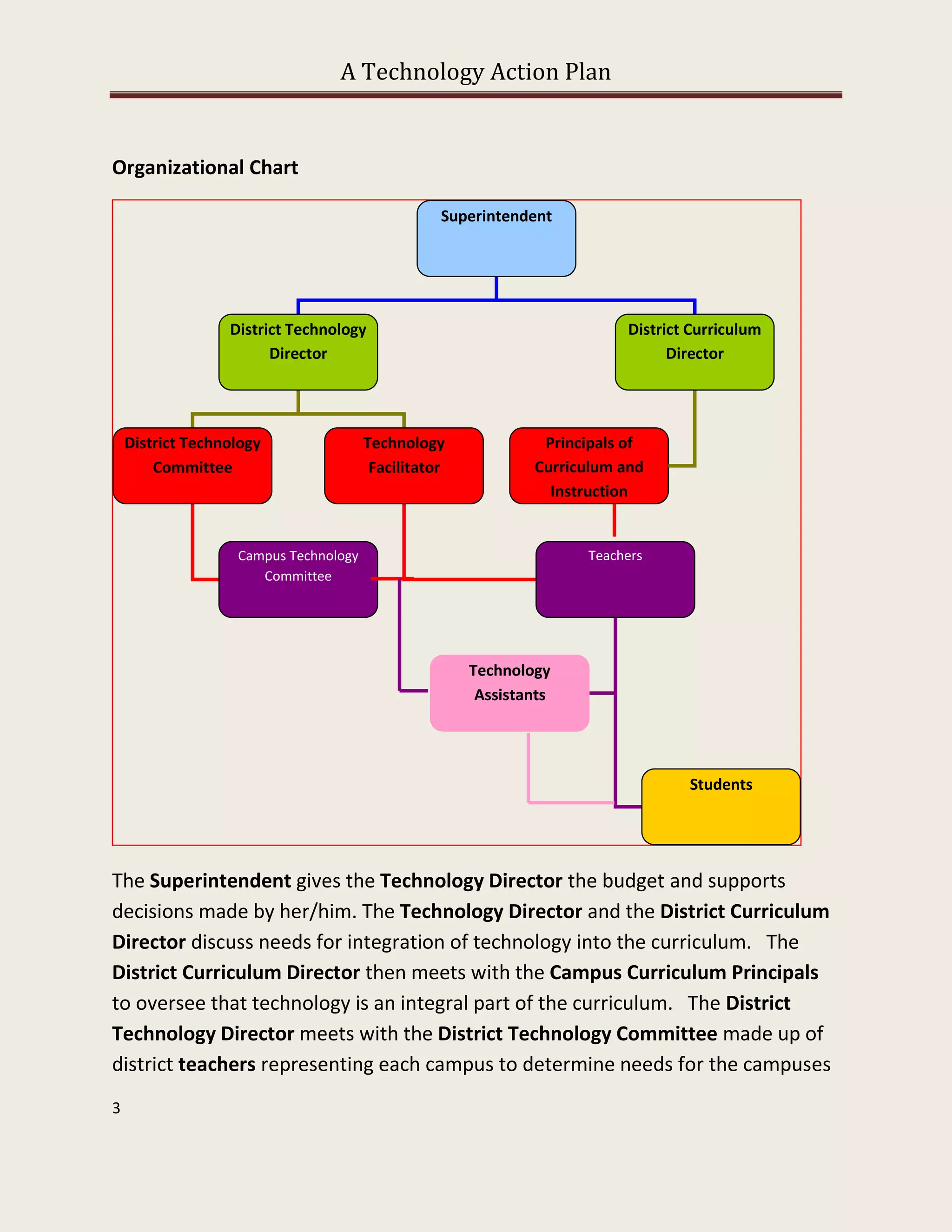 A Technology Action Plan


Organizational Chart

                                                  Superintendent




                  District Technology                                    District Curriculum
                        Director                                               Director




    District Technology                Technology              Principals of
        Committee                       Facilitator           Curriculum and
                                                                Instruction


                   Campus Technology                                Teachers
                      Committee




                                                      Technology
                                                       Assistants




                                                                                 Students




The Superintendent gives the Technology Director the budget and supports
decisions made by her/him. The Technology Director and the District Curriculum
Director discuss needs for integration of technology into the curriculum. The
District Curriculum Director then meets with the Campus Curriculum Principals
to oversee that technology is an integral part of the curriculum. The District
Technology Director meets with the District Technology Committee made up of
district teachers representing each campus to determine needs for the campuses
3
 
