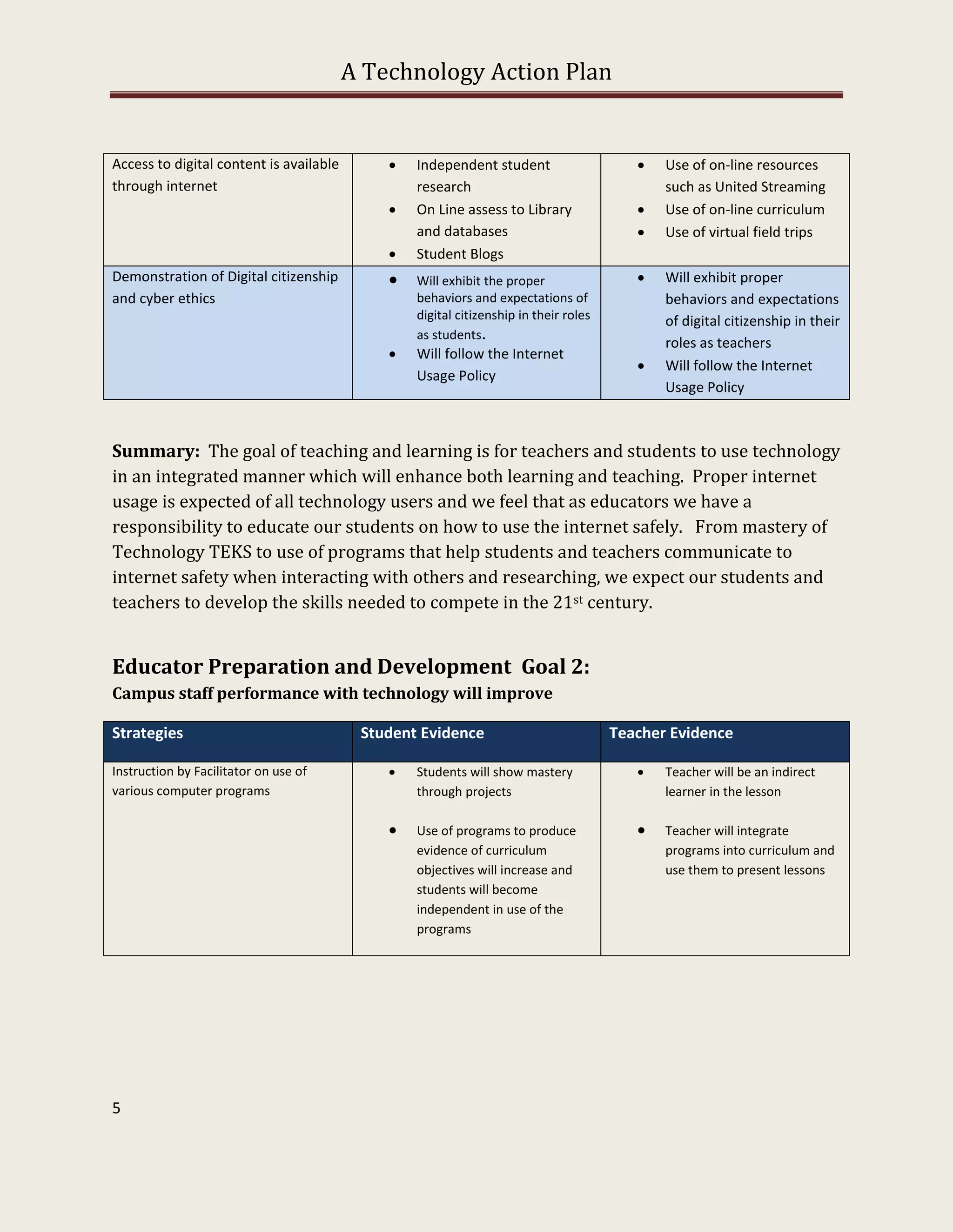 A Technology Action Plan


Access to digital content is available          Independent student                        Use of on-line resources
through internet                                 research                                    such as United Streaming
                                                On Line assess to Library                  Use of on-line curriculum
                                                 and databases                              Use of virtual field trips
                                                Student Blogs
Demonstration of Digital citizenship            Will exhibit the proper                    Will exhibit proper
and cyber ethics                                 behaviors and expectations of               behaviors and expectations
                                                 digital citizenship in their roles          of digital citizenship in their
                                                 as students.
                                                                                             roles as teachers
                                                Will follow the Internet
                                                                                            Will follow the Internet
                                                 Usage Policy
                                                                                             Usage Policy



Summary: The goal of teaching and learning is for teachers and students to use technology
in an integrated manner which will enhance both learning and teaching. Proper internet
usage is expected of all technology users and we feel that as educators we have a
responsibility to educate our students on how to use the internet safely. From mastery of
Technology TEKS to use of programs that help students and teachers communicate to
internet safety when interacting with others and researching, we expect our students and
teachers to develop the skills needed to compete in the 21st century.


Educator Preparation and Development Goal 2:
Campus staff performance with technology will improve

Strategies                                Student Evidence                            Teacher Evidence

Instruction by Facilitator on use of            Students will show mastery                 Teacher will be an indirect
various computer programs                        through projects                            learner in the lesson

                                                Use of programs to produce                 Teacher will integrate
                                                 evidence of curriculum                      programs into curriculum and
                                                 objectives will increase and                use them to present lessons
                                                 students will become
                                                 independent in use of the
                                                 programs




5
 