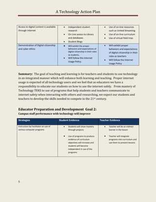 A Technology Action Plan


Access to digital content is available          Independent student                        Use of on-line resources
through internet                                 research                                    such as United Streaming
                                                On Line assess to Library                  Use of on-line curriculum
                                                 and databases                              Use of virtual field trips
                                                Student Blogs
Demonstration of Digital citizenship            Will exhibit the proper                    Will exhibit proper
and cyber ethics                                 behaviors and expectations of               behaviors and expectations
                                                 digital citizenship in their roles          of digital citizenship in their
                                                 as students.
                                                                                             roles as teachers
                                                Will follow the Internet
                                                                                            Will follow the Internet
                                                 Usage Policy
                                                                                             Usage Policy



Summary: The goal of teaching and learning is for teachers and students to use technology
in an integrated manner which will enhance both learning and teaching. Proper internet
usage is expected of all technology users and we feel that as educators we have a
responsibility to educate our students on how to use the internet safely. From mastery of
Technology TEKS to use of programs that help students and teachers communicate to
internet safety when interacting with others and researching, we expect our students and
teachers to develop the skills needed to compete in the 21st century.


Educator Preparation and Development Goal 2:
Campus staff performance with technology will improve

Strategies                                Student Evidence                            Teacher Evidence

Instruction by Facilitator on use of            Students will show mastery                 Teacher will be an indirect
various computer programs                        through projects                            learner in the lesson

                                                Use of programs to produce                 Teacher will integrate
                                                 evidence of curriculum                      programs into curriculum and
                                                 objectives will increase and                use them to present lessons
                                                 students will become
                                                 independent in use of the
                                                 programs




5
 