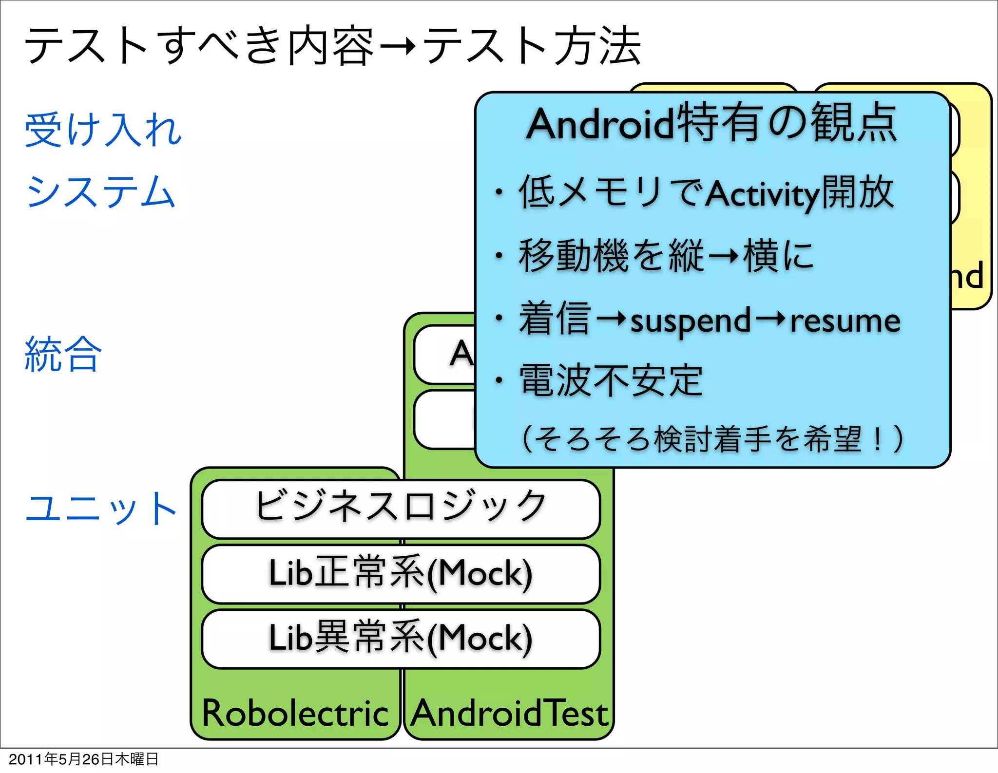 →
                                   Android
                                              Activity
                                           Monkey
                                             →    God Hand
                                           Runner
                                         →suspend→resume
                              Activity
                               Http



                   Lib       (Mock)
                   Lib       (Mock)

                Robolectric AndroidTest
2011   5   26
 