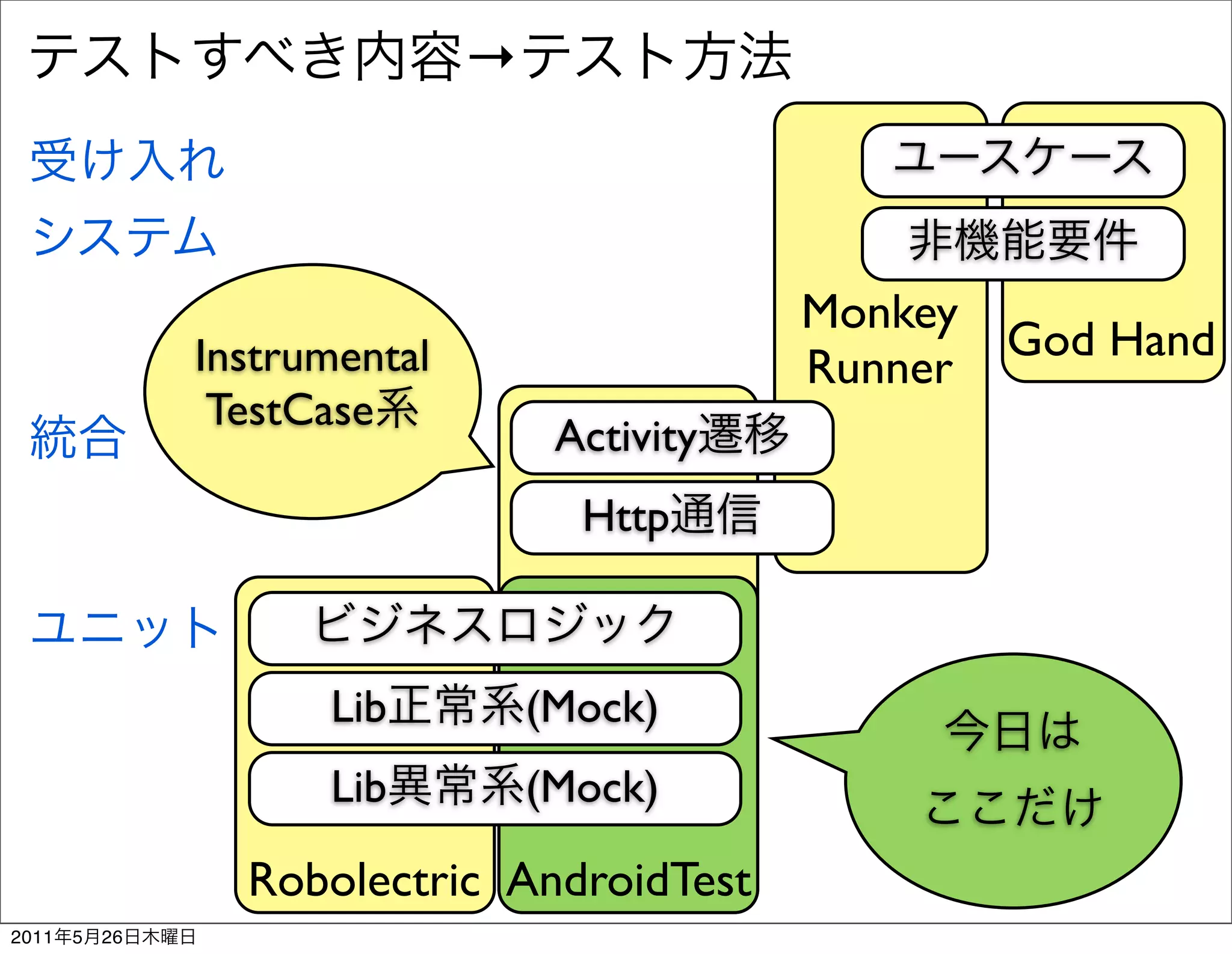 →



                                               Monkey
                Instrumental                          God Hand
                                               Runner
                 TestCase
                                    Activity
                                     Http



                      Lib          (Mock)
                      Lib          (Mock)

                  Robolectric AndroidTest
2011   5   26
 