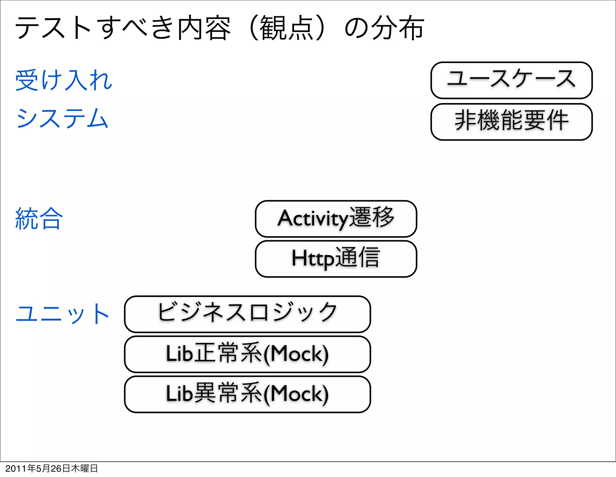 Activity
                        Http



                Lib   (Mock)
                Lib   (Mock)


2011   5   26
 
