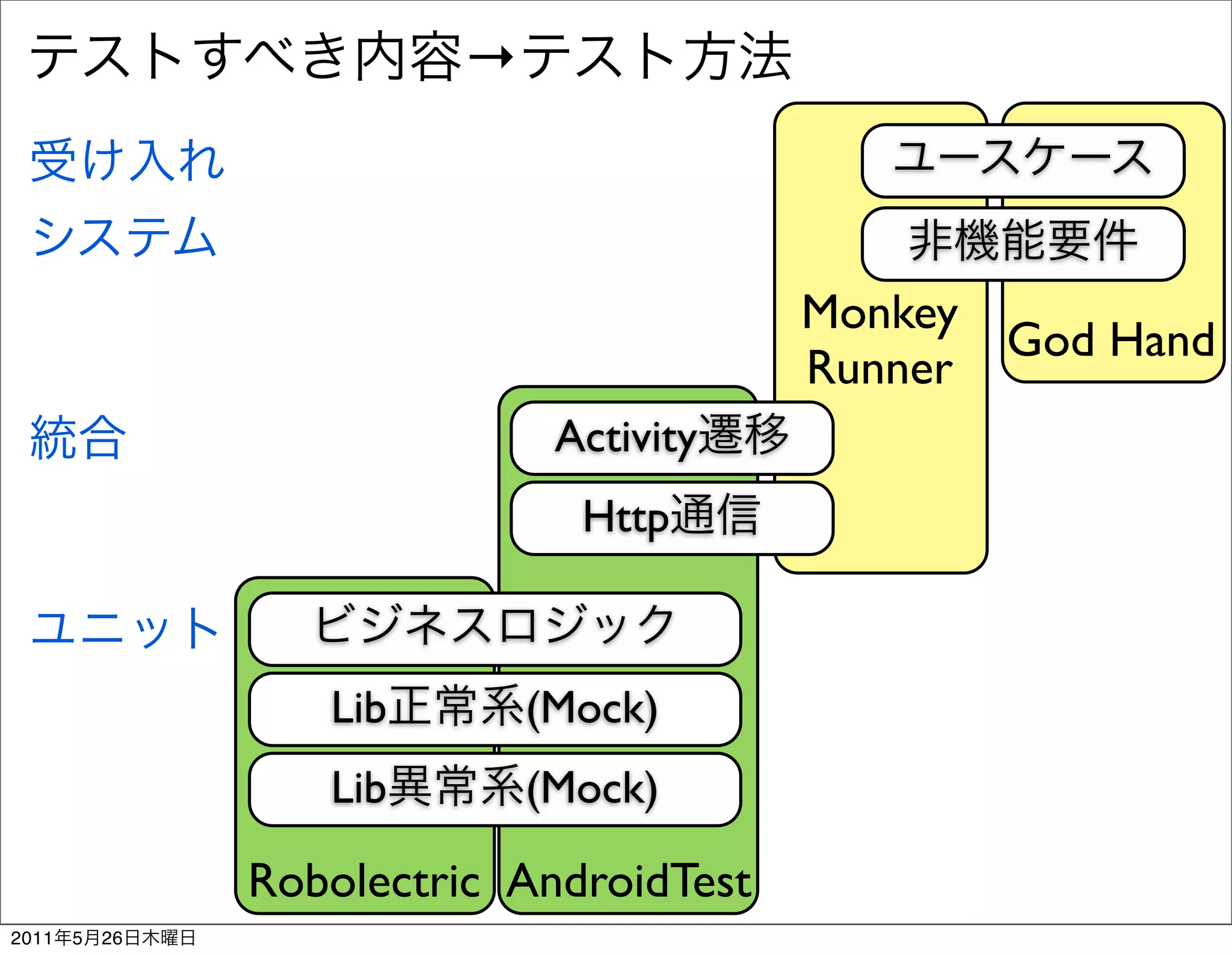 →



                                          Monkey
                                                 God Hand
                                          Runner
                              Activity
                               Http



                   Lib       (Mock)
                   Lib       (Mock)

                Robolectric AndroidTest
2011   5   26
 