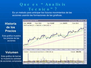 Que es “Analisis Tecnico”? Es un metodo para anticipar los futuros movimientos de las acciones usando las formaciones de las griaficas. Historia de los Precios Volumen Esta grafica muestra los precios de las acciones Esta grafica de barras te muestra la cantidad de acciones compradas  