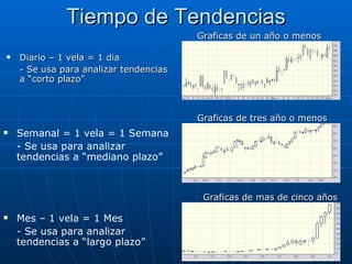 Tiempo de Tendencias Diario – 1 vela = 1 dia - Se usa para analizar tendencias a “corto plazo” Semanal = 1 vela = 1 Semana - Se usa para analizar tendencias a “mediano plazo” Mes – 1 vela = 1 Mes - Se usa para analizar tendencias a “largo plazo” Graficas de un año o menos Graficas de tres año o menos Graficas de mas de cinco años 
