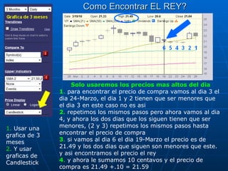 Como Encontrar EL REY? Solo usaremos los precios mas altos del dia 1 .  para encontrar el precio de compra vamos al dia 3 el dia 24-Marzo, el dia 1 y 2 tienen que ser menores que el dia 3 en este caso no es asi 2 .  repetimos los mismos pasos pero ahora vamos al dia 4, y ahora los dos dias que los siguen tienen que ser menores, (2 y 3) repetimos los mismos pasos hasta encontrar el precio de compra 3 .  si vamos al dia 6 el dia 19-Marzo el precio es de 21.49 y los dos dias que siguen son menores que este. y asi encontramos el precio el rey 4 .  y ahora le sumamos 10 centavos y el precio de compra es 21.49 +.10 = 21.59  1.  Usar una grafica de 3 meses 2.  Y usar graficas de Candlestick 