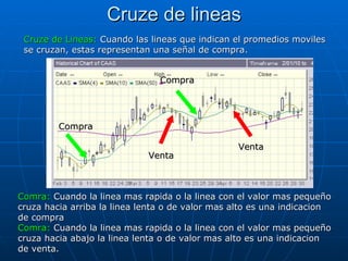 Cruze de lineas Cruze de Lineas:  Cuando las lineas que indican el promedios moviles se cruzan, estas representan una señal de compra.  Compra Venta Comra:  Cuando la linea mas rapida o la linea con el valor mas pequeño cruza hacia arriba la linea lenta o de valor mas alto es una indicacion de compra Comra:  Cuando la linea mas rapida o la linea con el valor mas pequeño cruza hacia abajo la linea lenta o de valor mas alto es una indicacion de venta. Compra Venta 